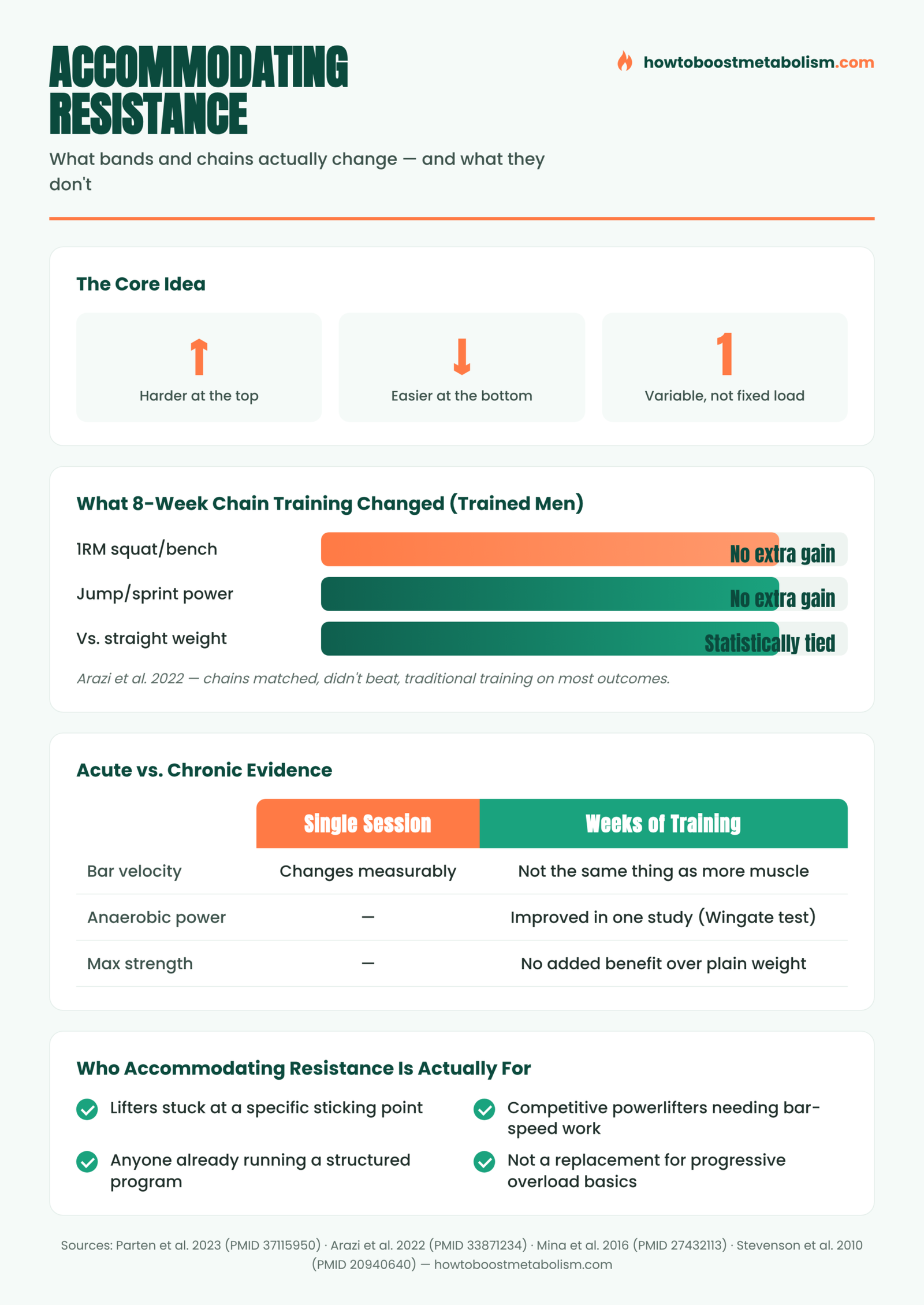 Infographic comparing acute vs chronic evidence for accommodating resistance training with bands and chains