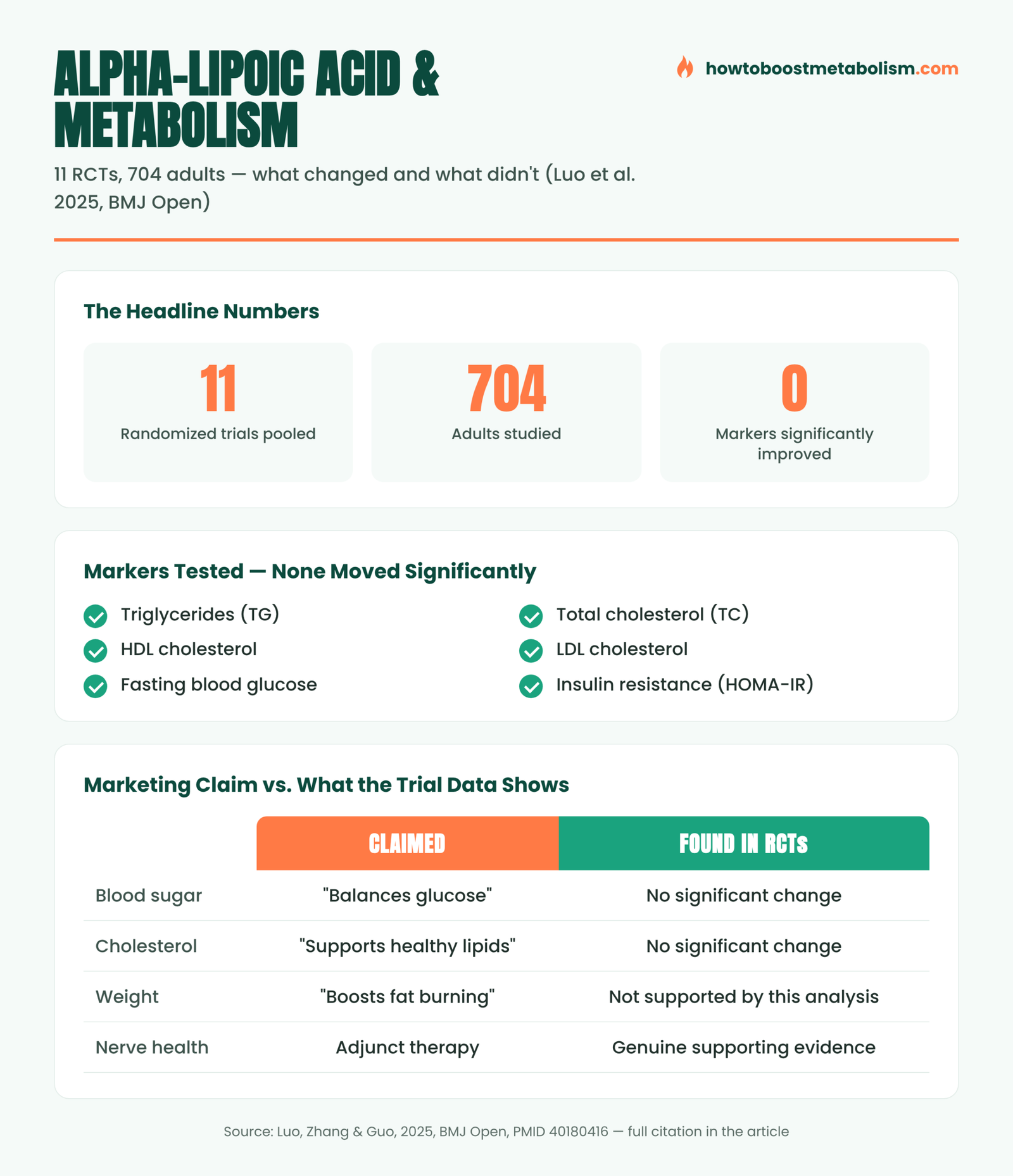 Infographic showing alpha-lipoic acid meta-analysis results on metabolism markers
