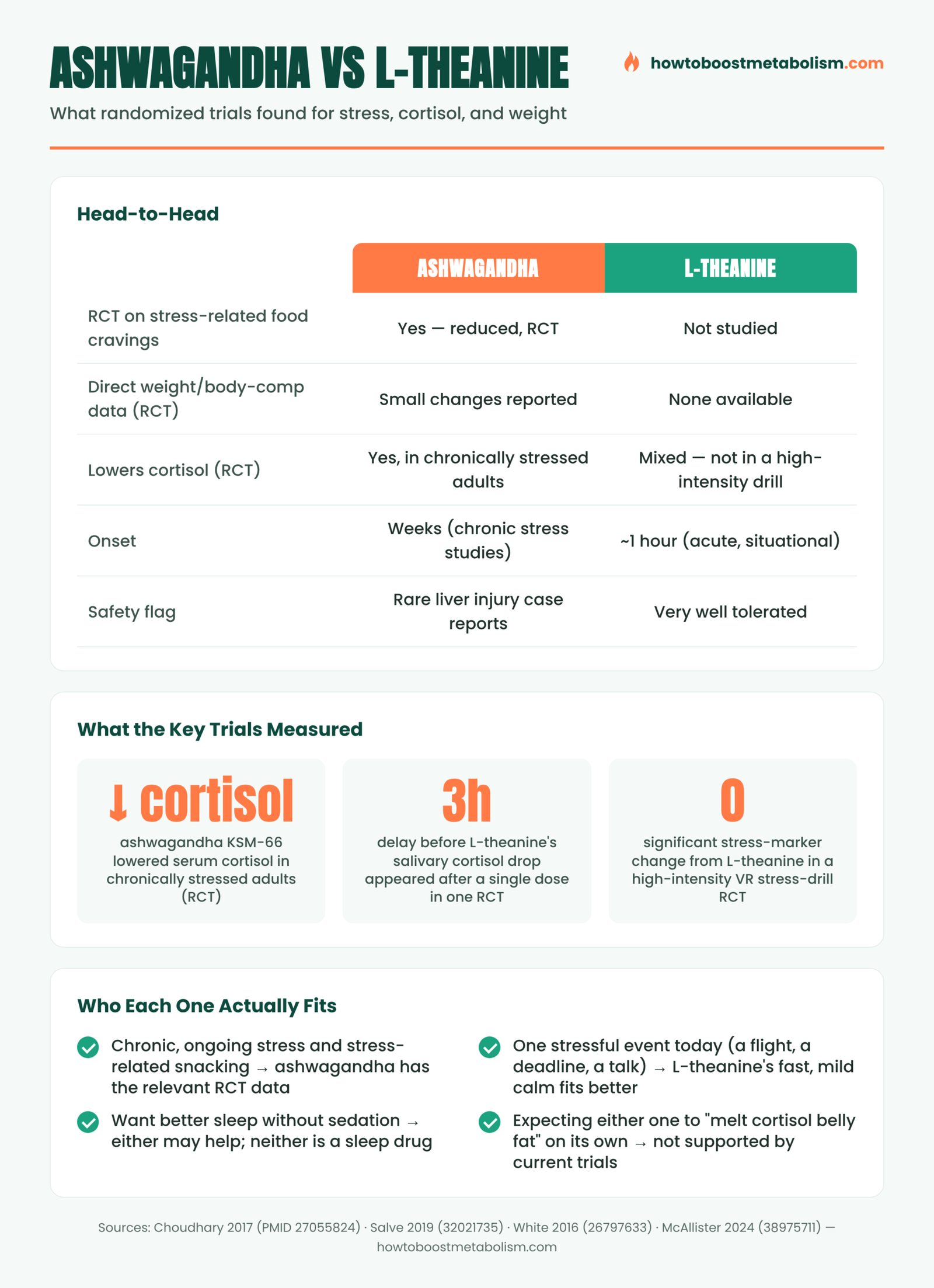 Ashwagandha vs L-theanine for cortisol and weight infographic — stress, cortisol, and food cravings