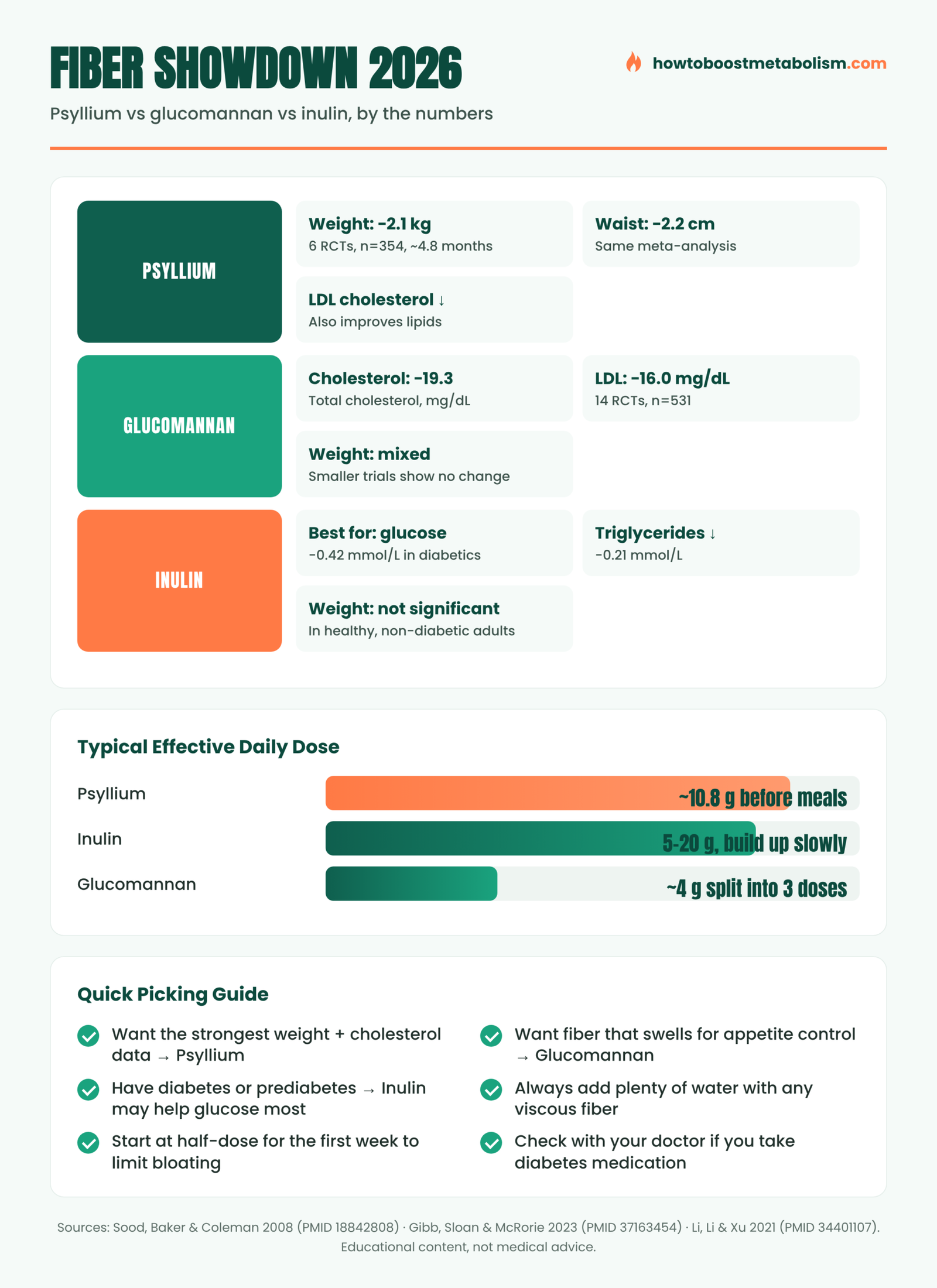 Infographic comparing psyllium, glucomannan, and inulin fiber supplements for metabolism