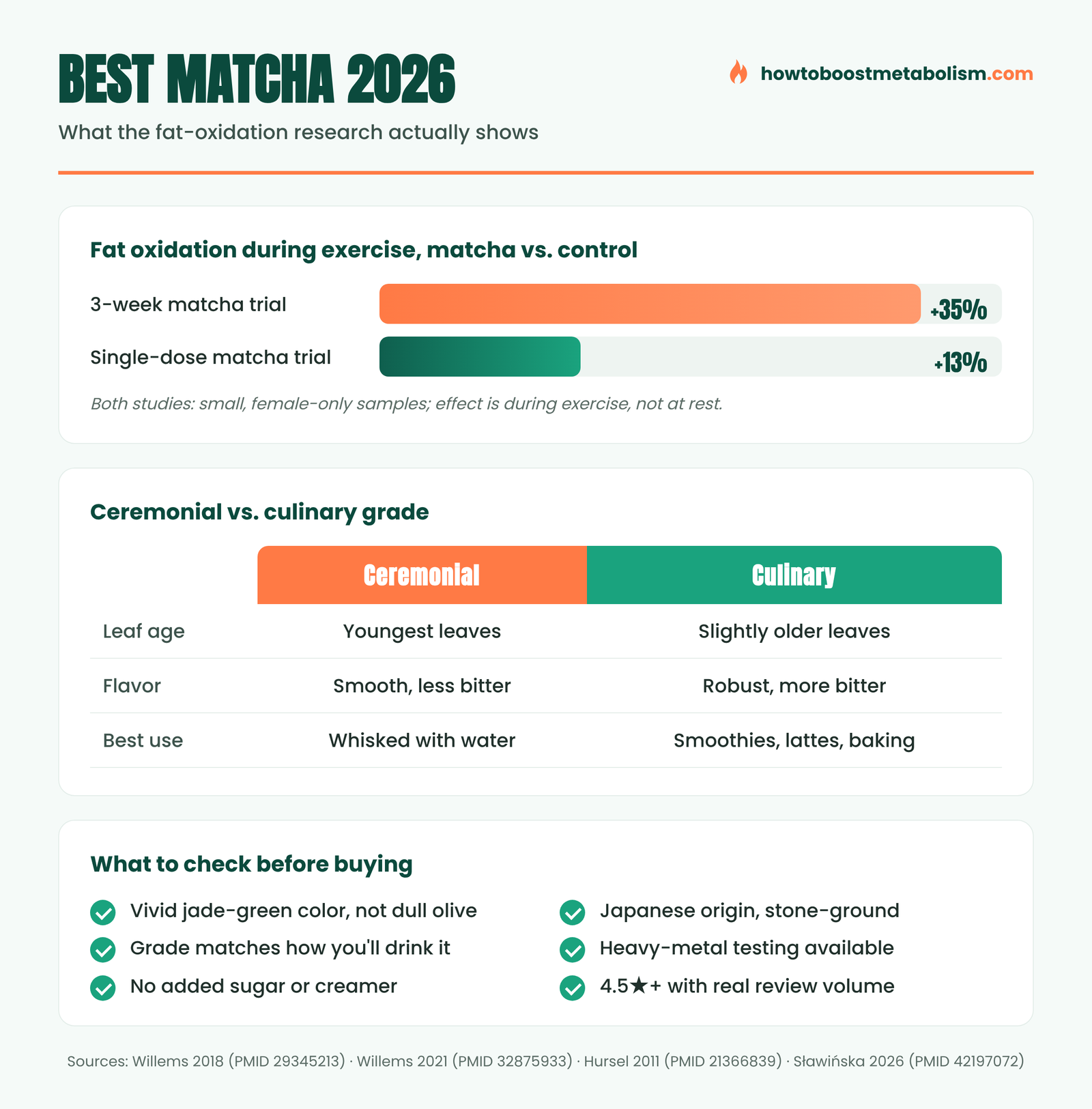 Best matcha powder 2026 infographic: fat oxidation research, ceremonial vs culinary grade comparison