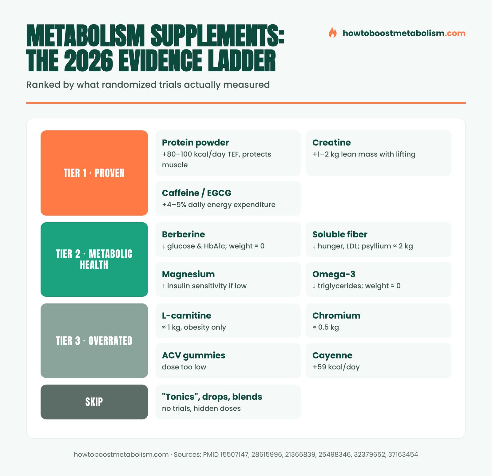Infographic ranking metabolism supplements by evidence into Tier 1, Tier 2, Tier 3 and skip