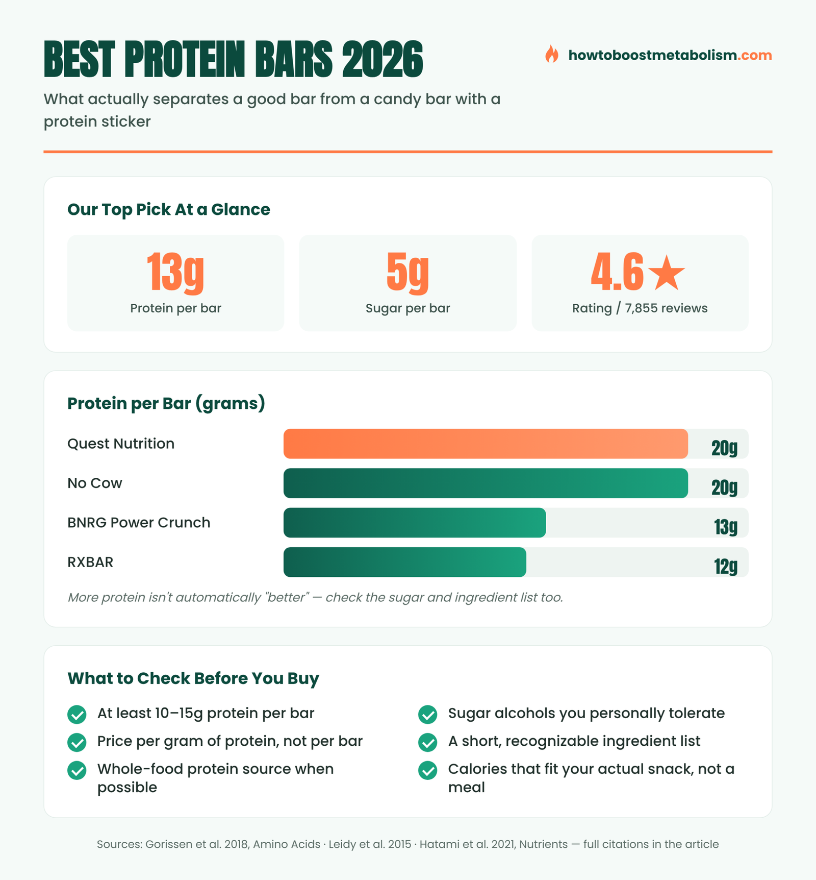 Infographic comparing protein, sugar and rating across the top 2026 protein bars