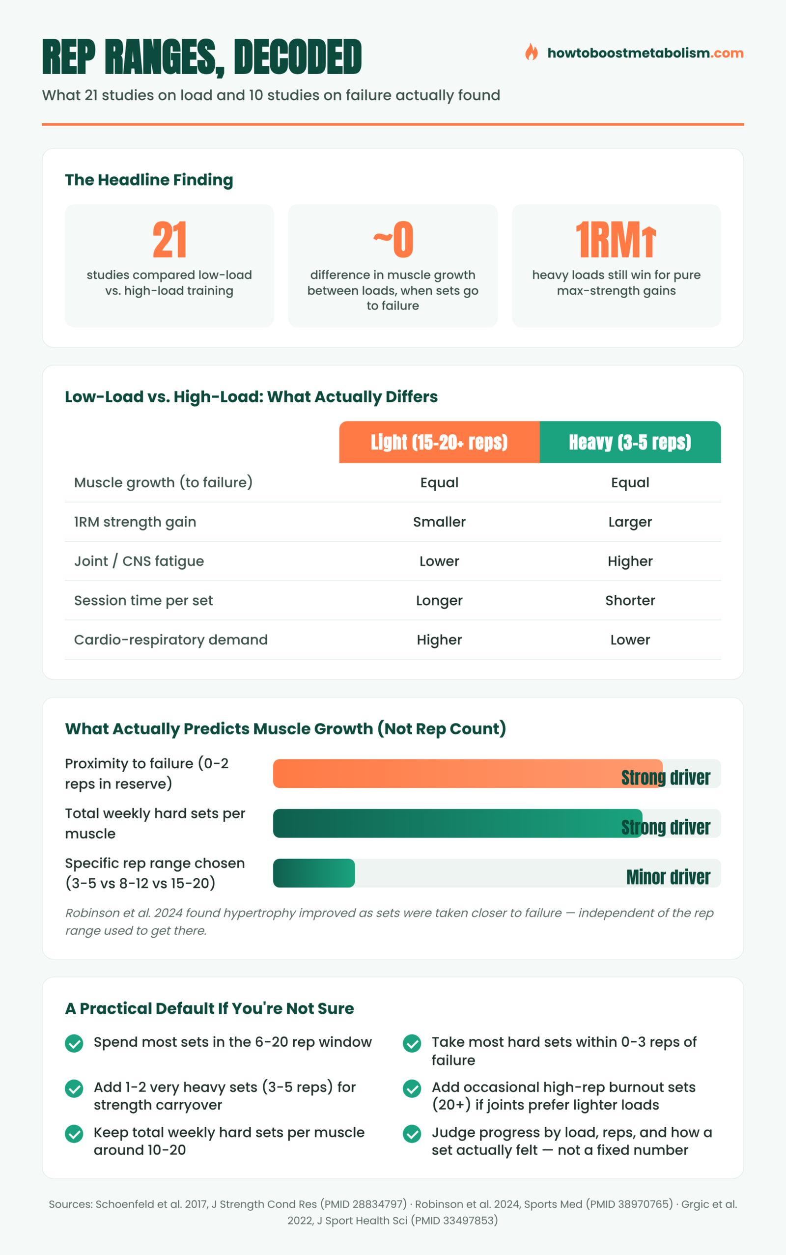 Infographic comparing low-load and high-load resistance training for muscle growth and rep range research