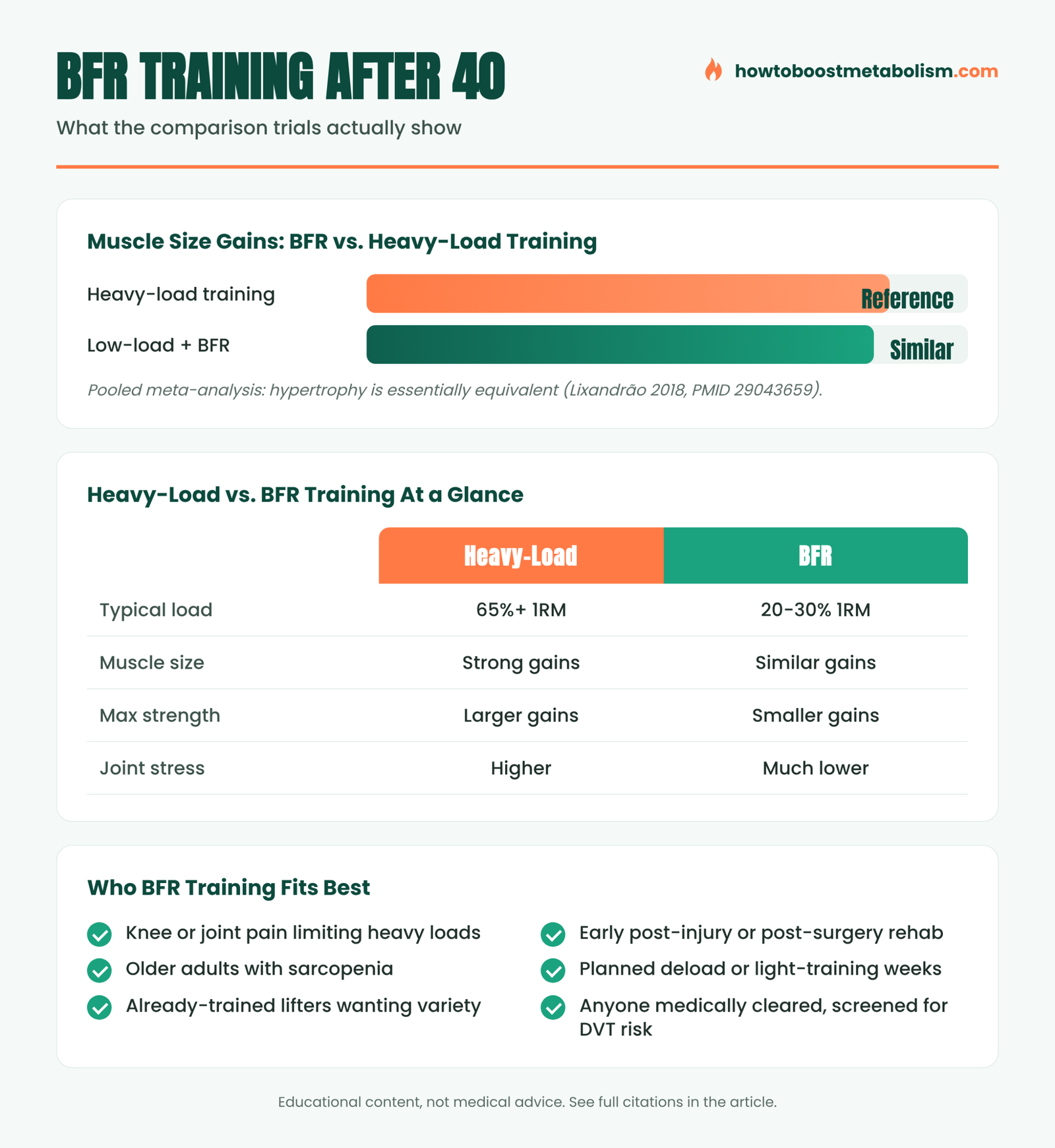 Blood flow restriction training vs heavy-load training infographic