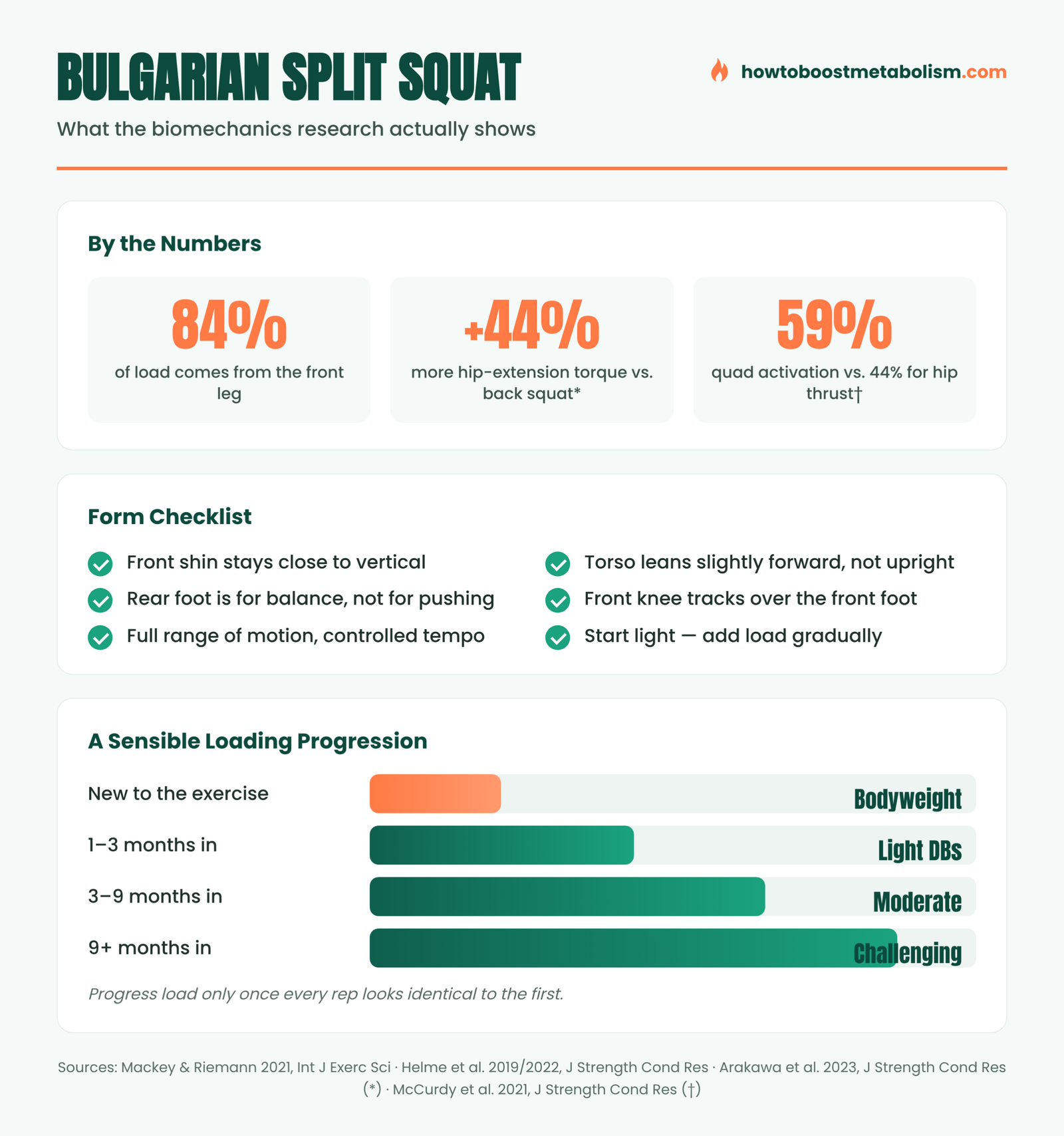 Infographic summarizing Bulgarian split squat biomechanics research, form checklist, and loading progression