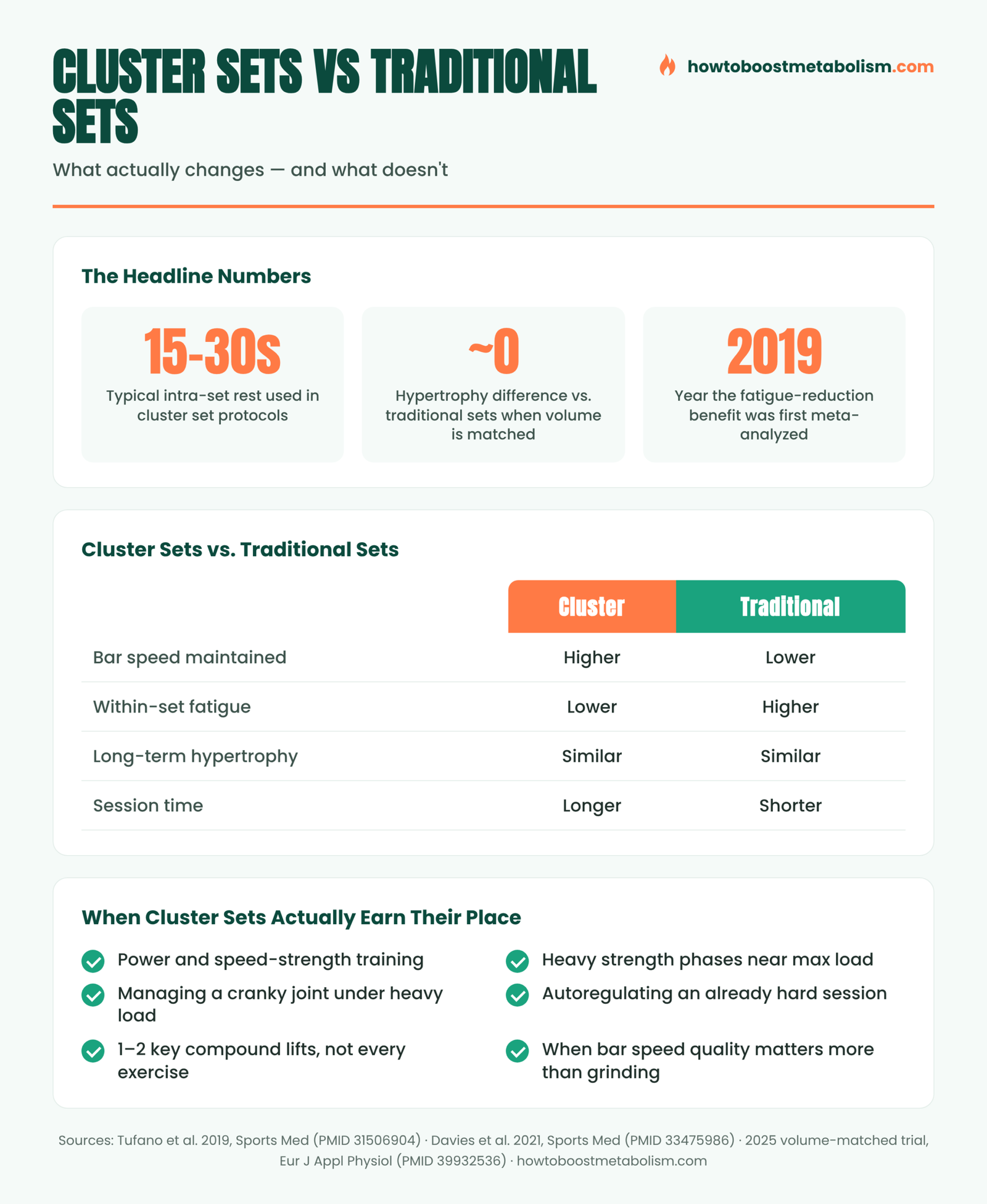 Infographic: cluster sets vs traditional sets for muscle and strength