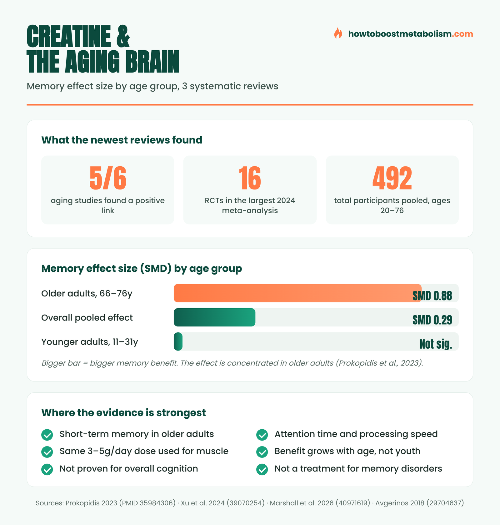 Infographic showing creatine's effect on memory by age group across systematic reviews