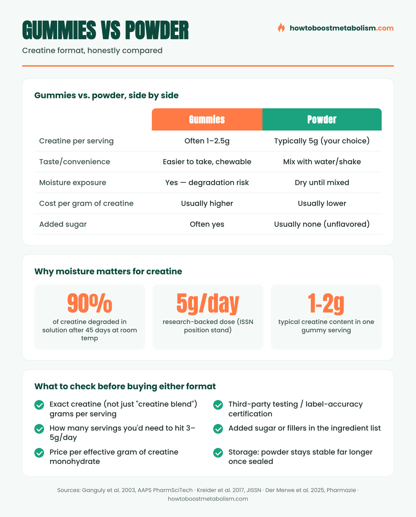 Infographic comparing creatine gummies vs powder: dosing, degradation risk, and cost per gram