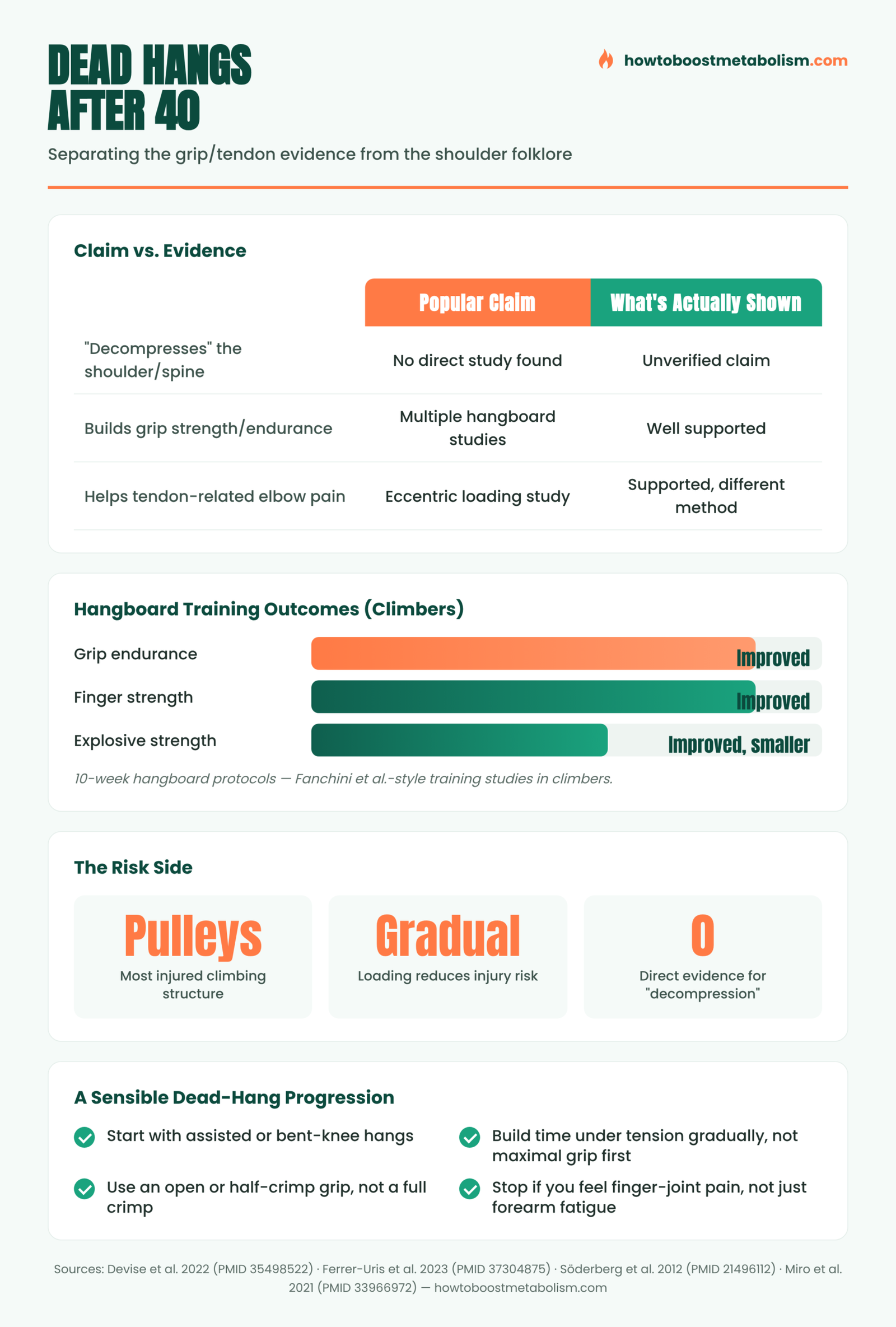 Infographic comparing dead hang claims to actual grip and tendon research evidence after 40
