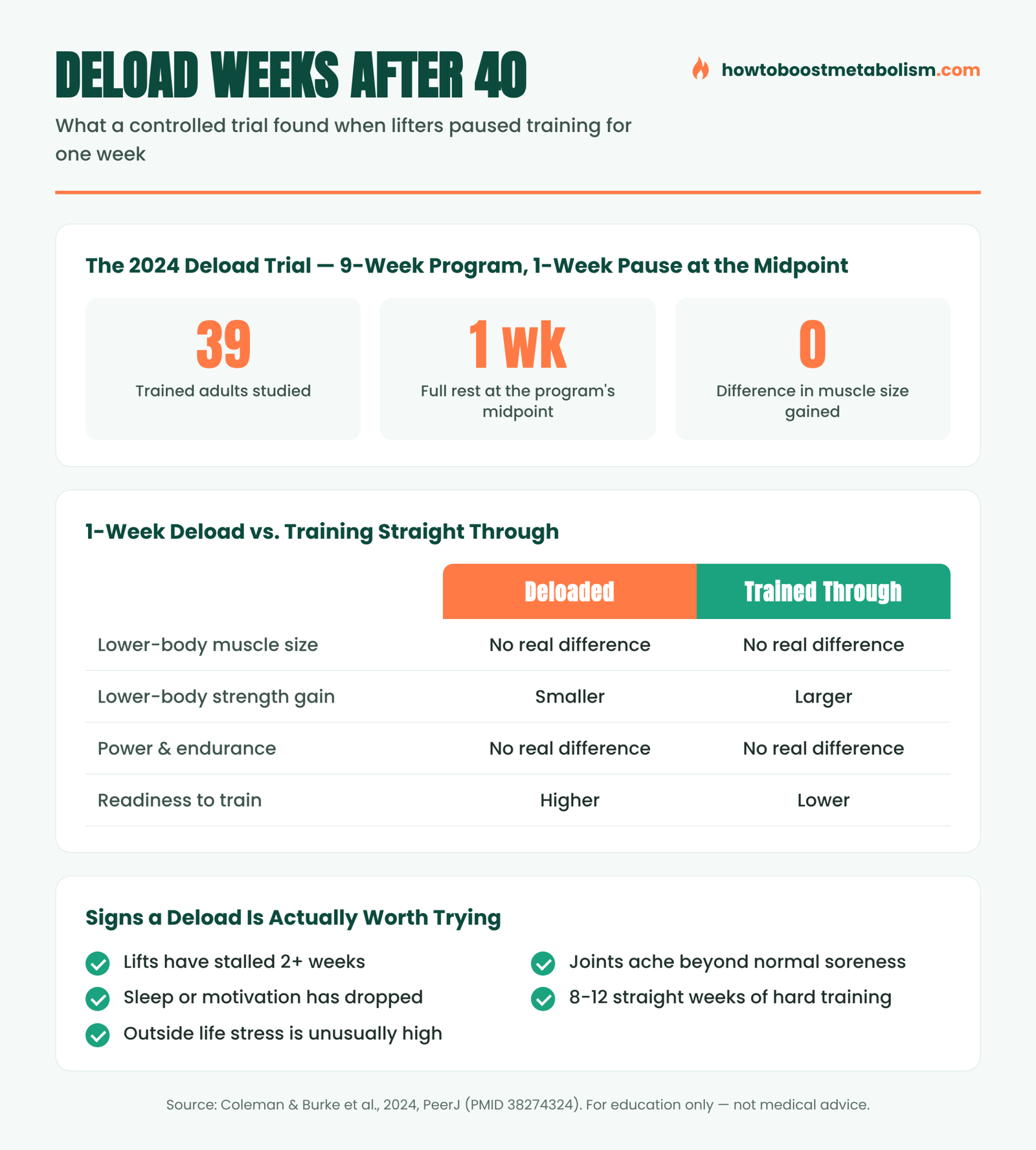 Infographic: what a controlled trial found on deload weeks after 40