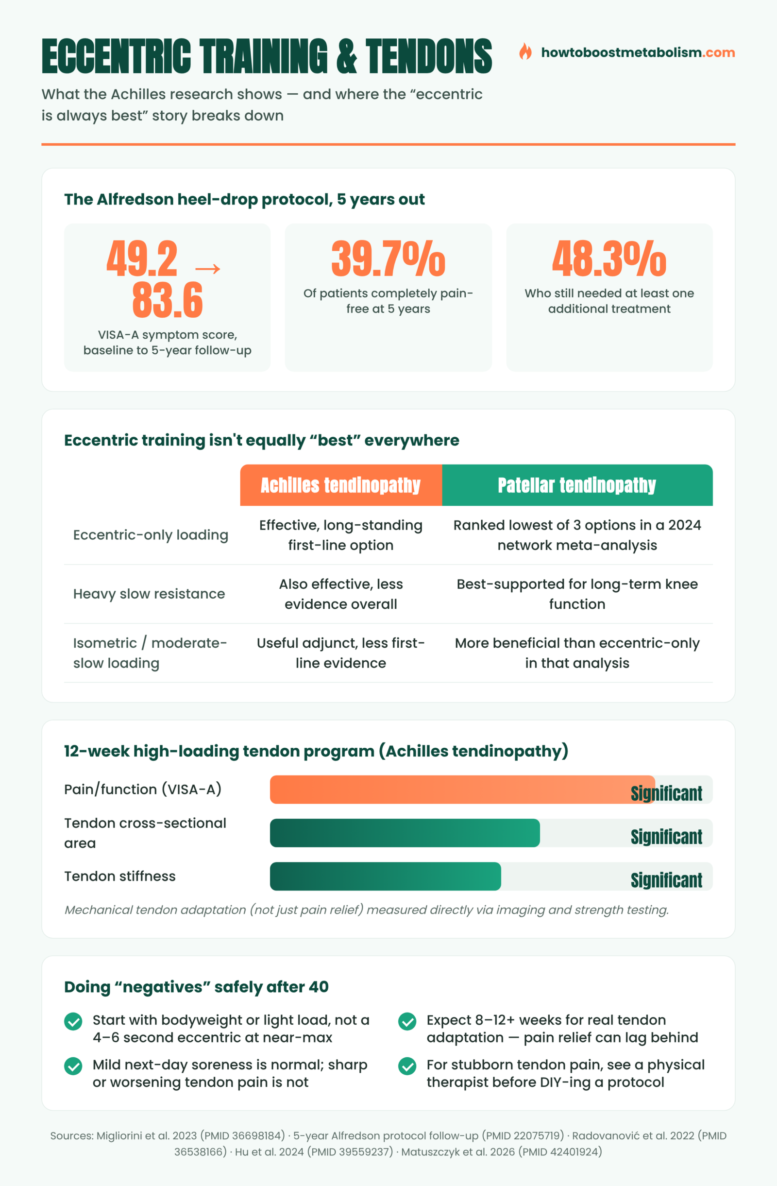 Infographic comparing eccentric training outcomes for Achilles tendinopathy versus patellar tendinopathy