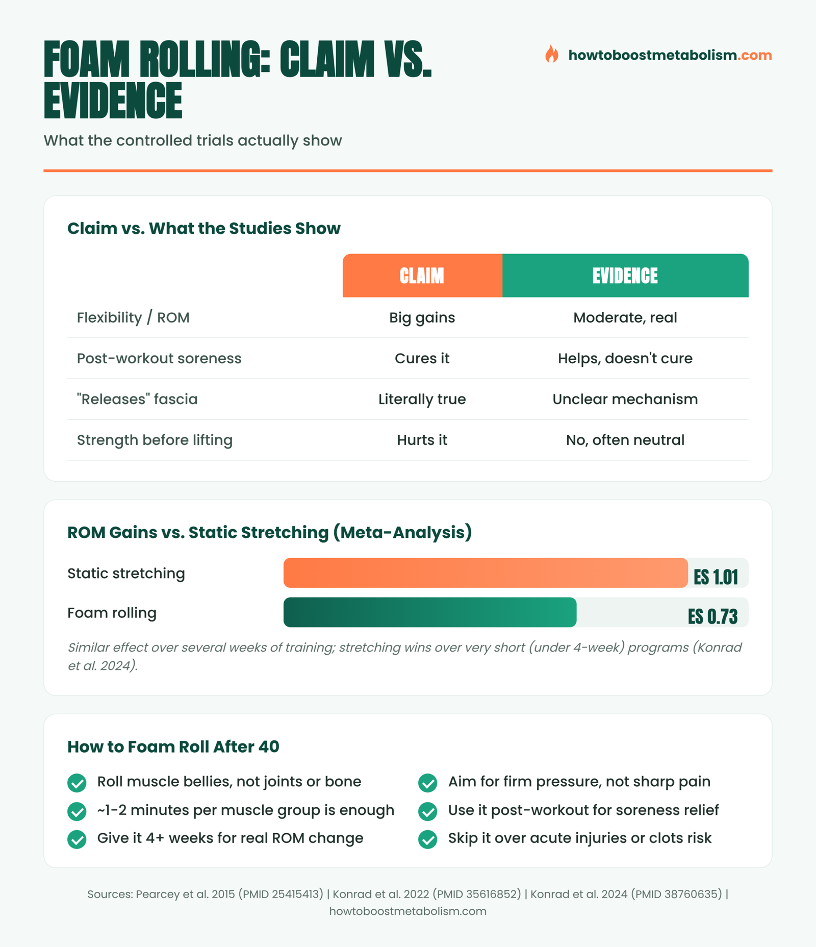 Foam rolling claim versus evidence infographic with range of motion data