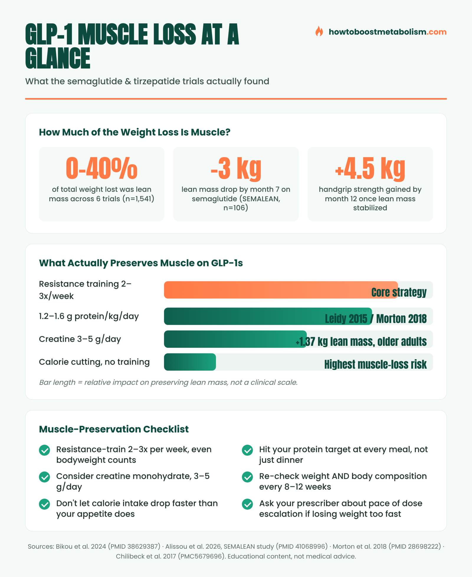 Infographic showing GLP-1 drugs and muscle loss statistics from 2026 clinical trials