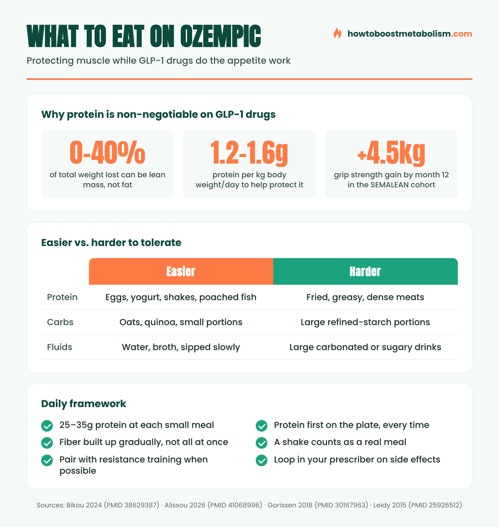 What to eat on Ozempic infographic: protein targets, GI-tolerance food list, and GLP-1 trial lean mass data