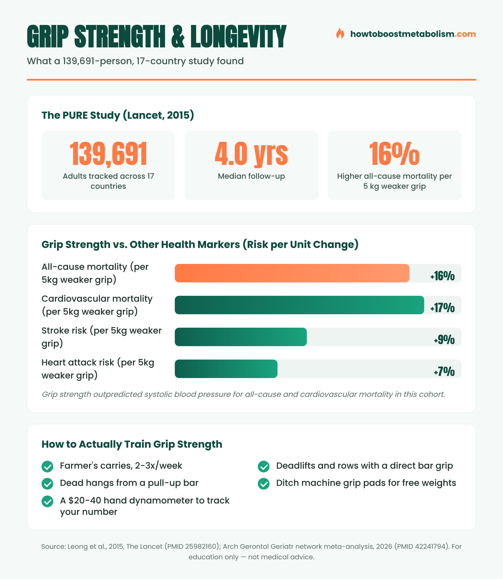 Infographic: grip strength as a longevity marker, PURE study data