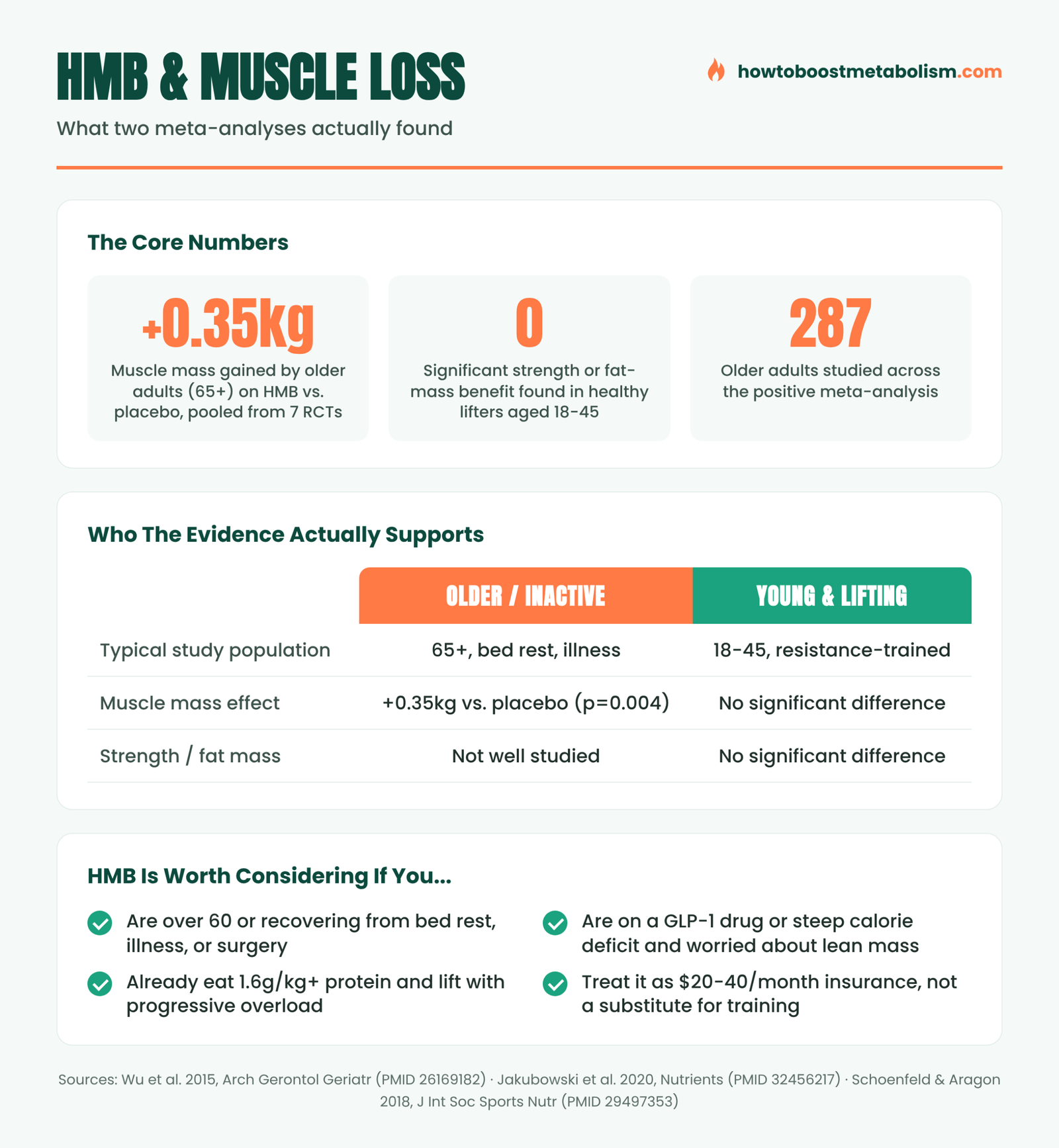 Infographic comparing who HMB does and doesn't help, with muscle mass data from two meta-analyses