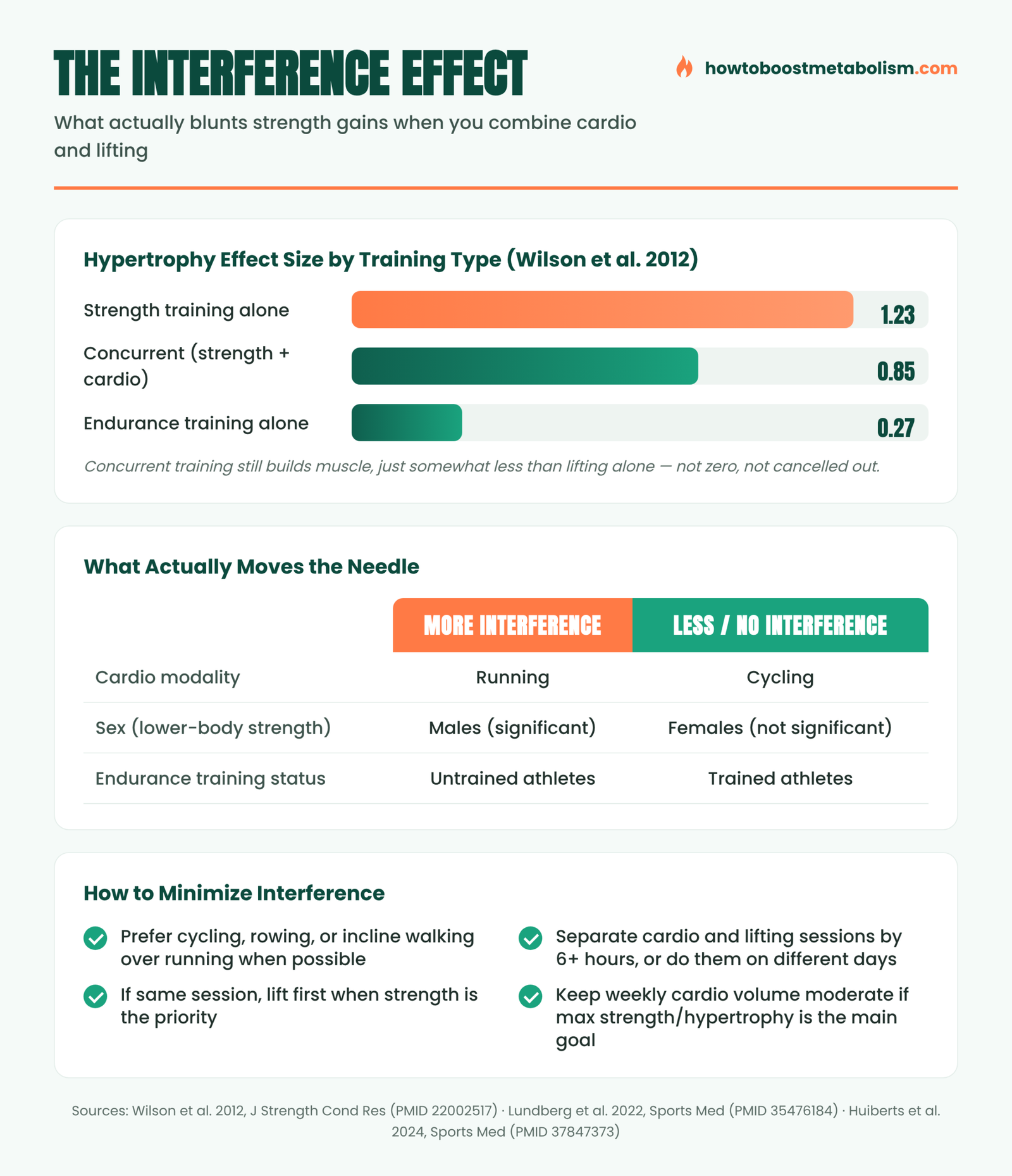 Infographic showing hypertrophy effect sizes for strength, concurrent, and endurance training, and what reduces interference