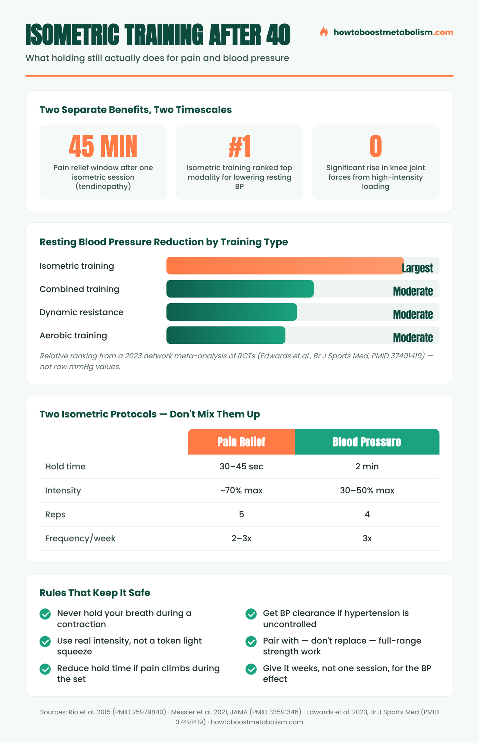Infographic: isometric training for joint pain and blood pressure after 40