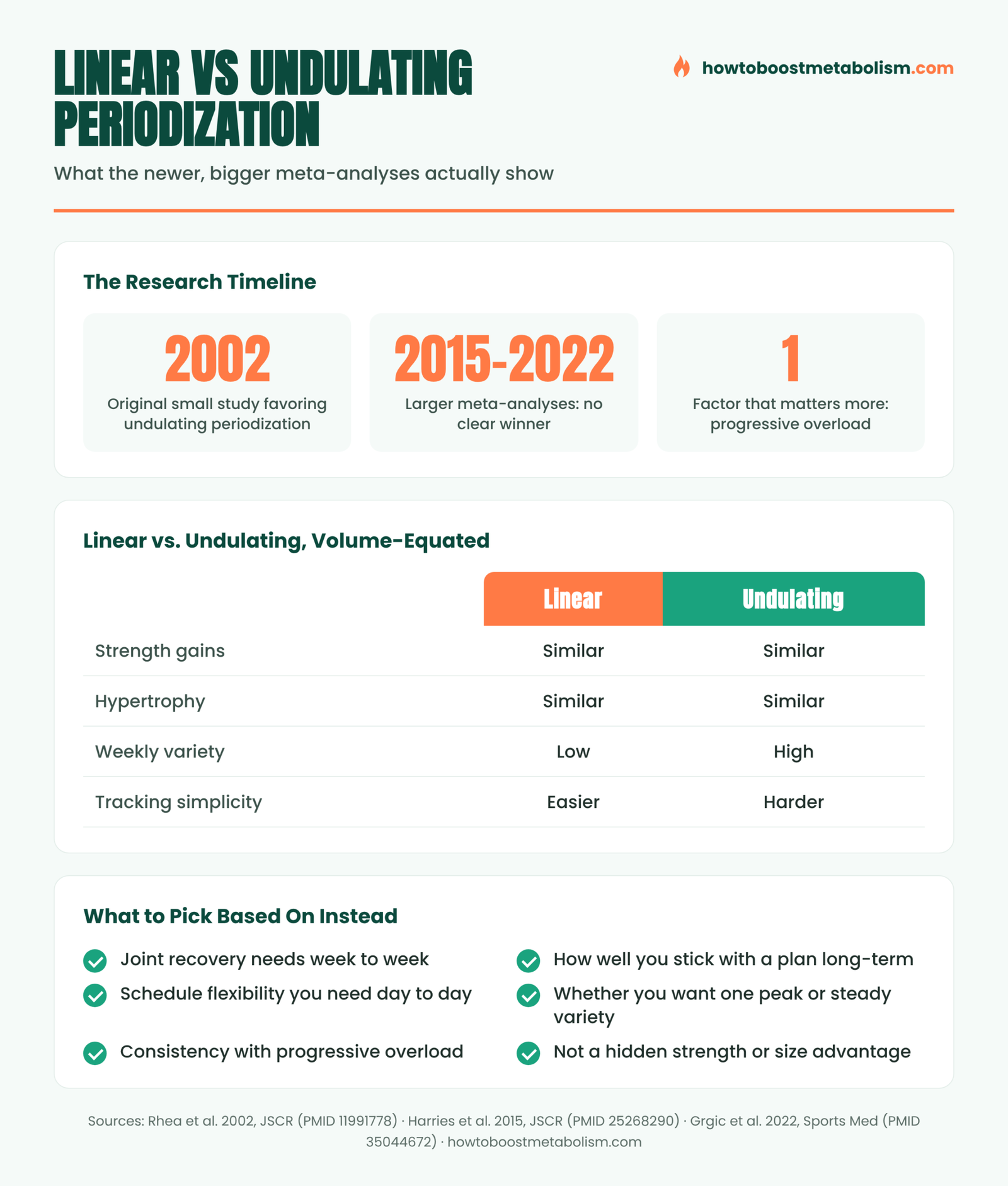 Infographic: linear vs undulating periodization for strength after 40