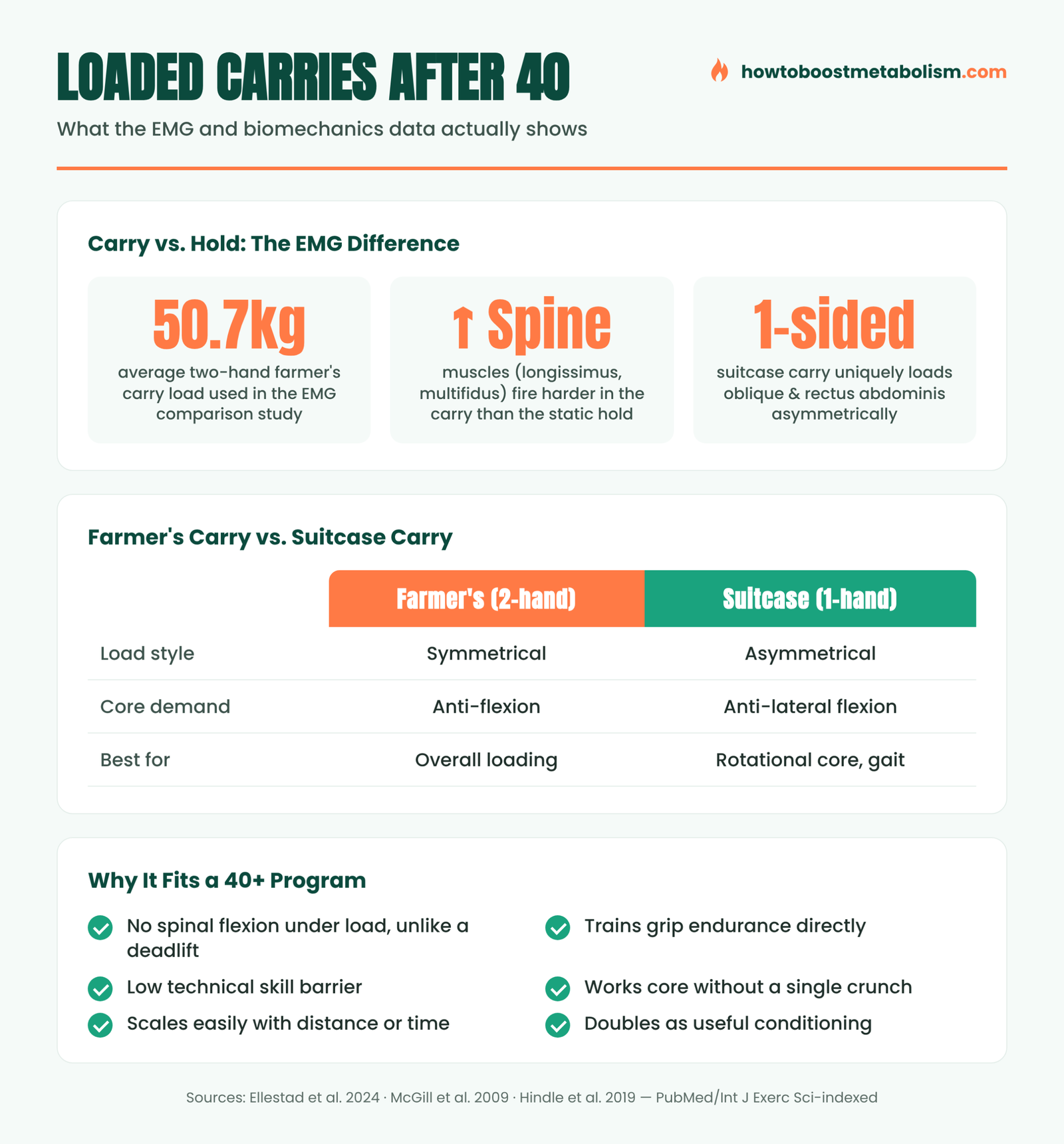 Infographic comparing farmer's carry and suitcase carry EMG activation and programming for lifters after 40