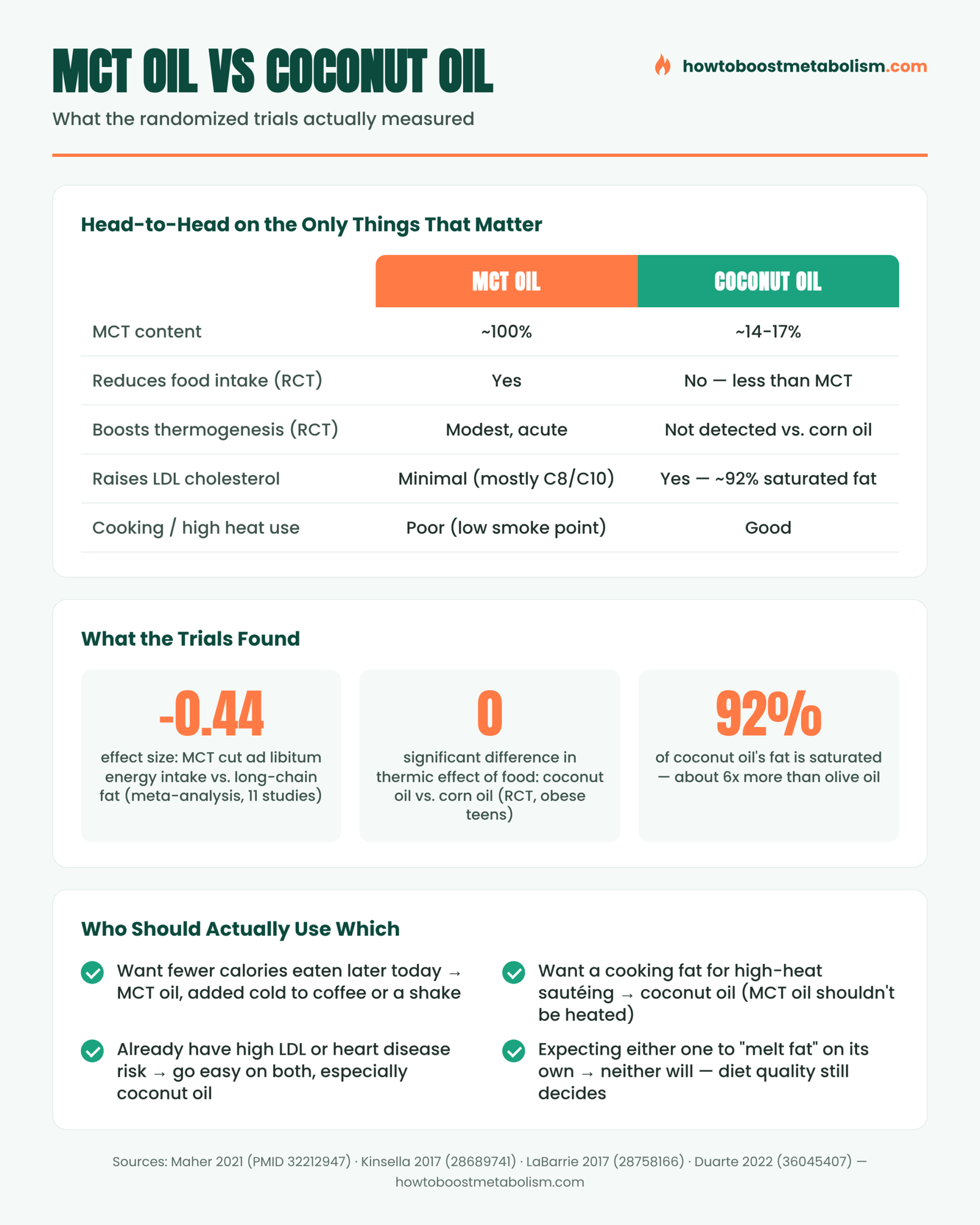 MCT oil vs coconut oil comparison infographic — metabolism, satiety, and lipid effects