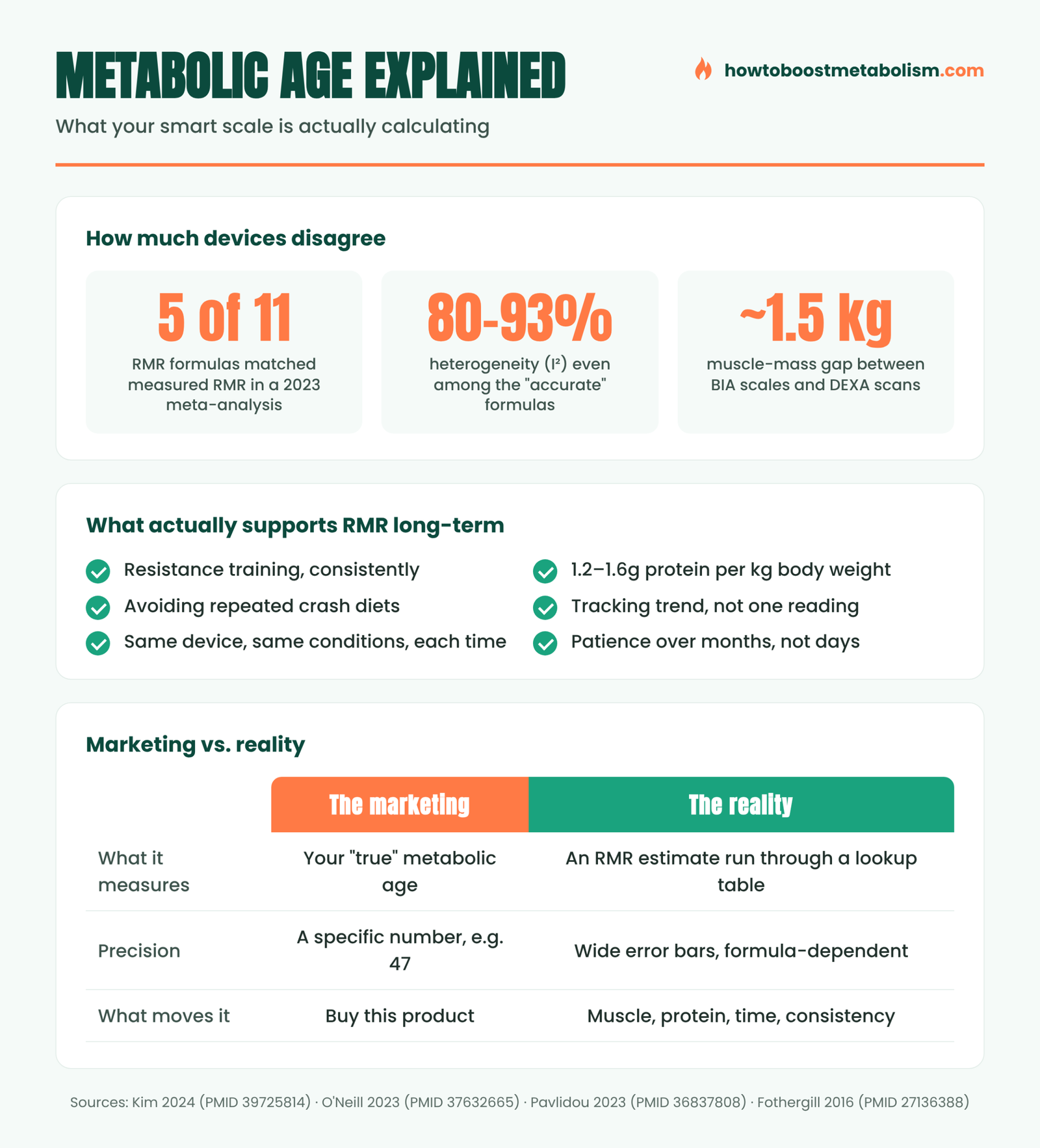 Metabolic age explained infographic: how it's calculated, BIA vs DEXA accuracy gap, RMR equation error rates