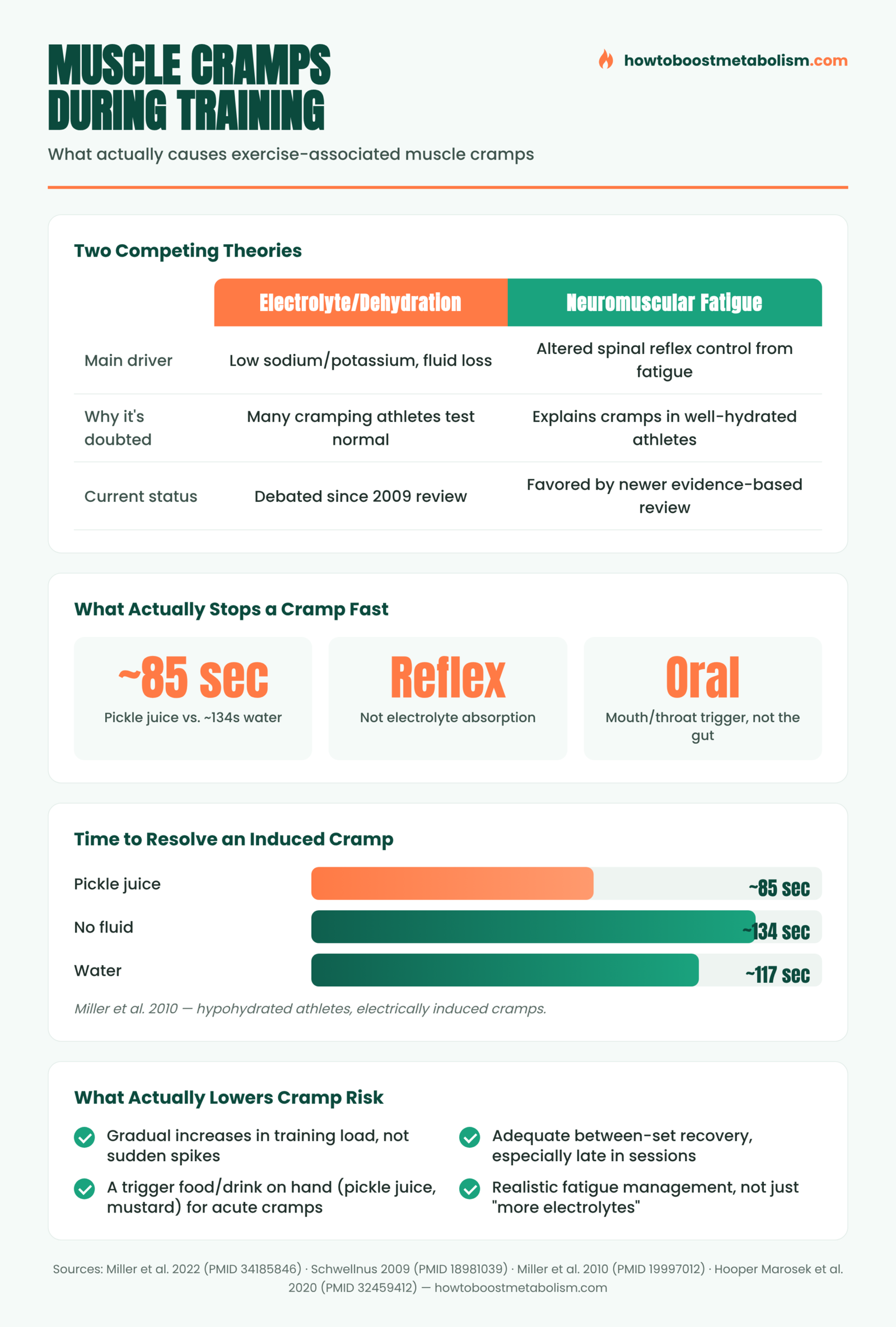 Infographic on the electrolyte myth vs neuromuscular fatigue theory for exercise-associated muscle cramps