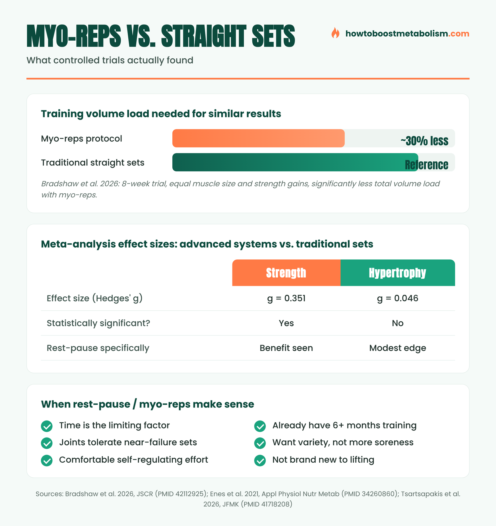 Infographic: myo-reps and rest-pause training research summary