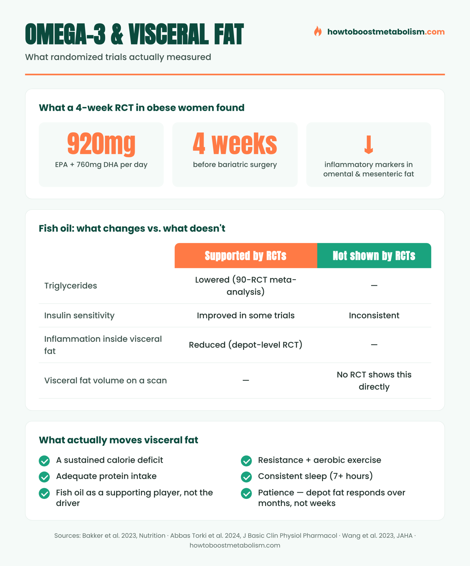Infographic showing omega-3 visceral fat research: RCT doses, inflammation markers, and what actually reduces visceral fat