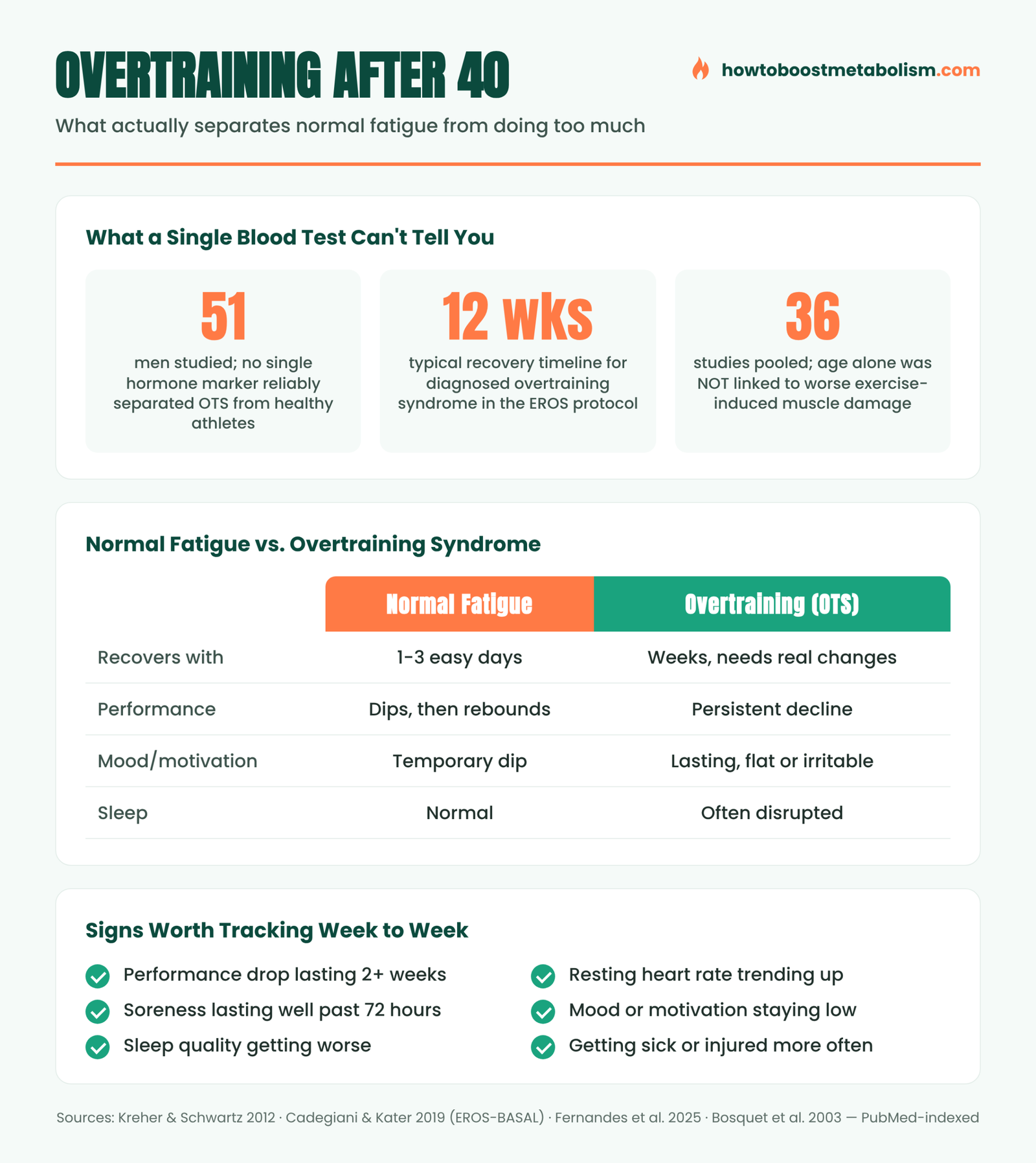 Infographic comparing normal training fatigue, functional overreaching, and overtraining syndrome after 40