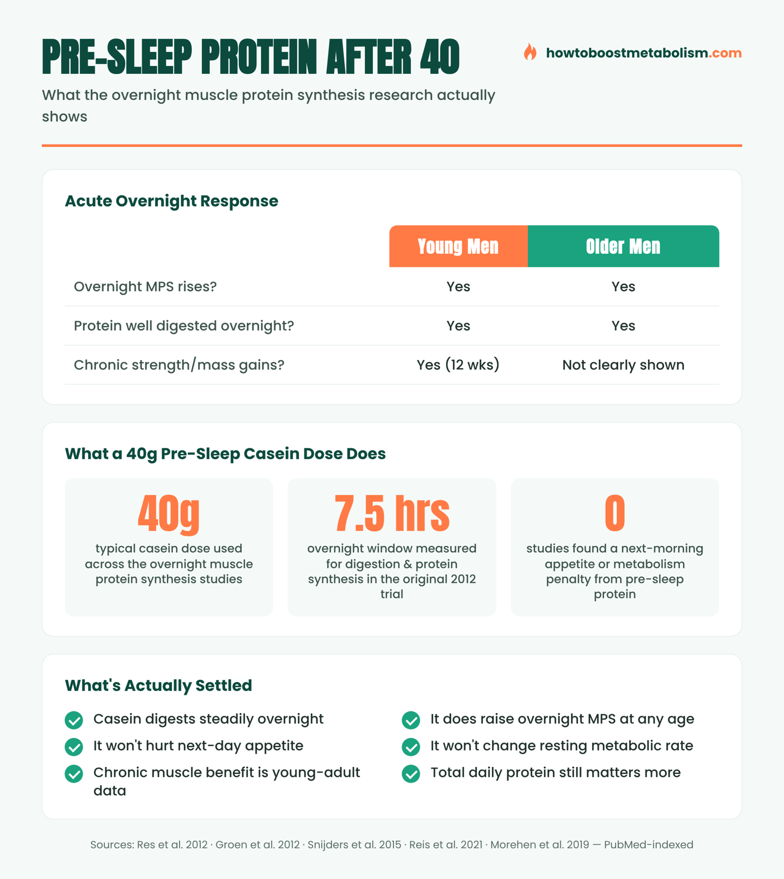 Infographic comparing pre-sleep casein protein research findings in younger versus older adults