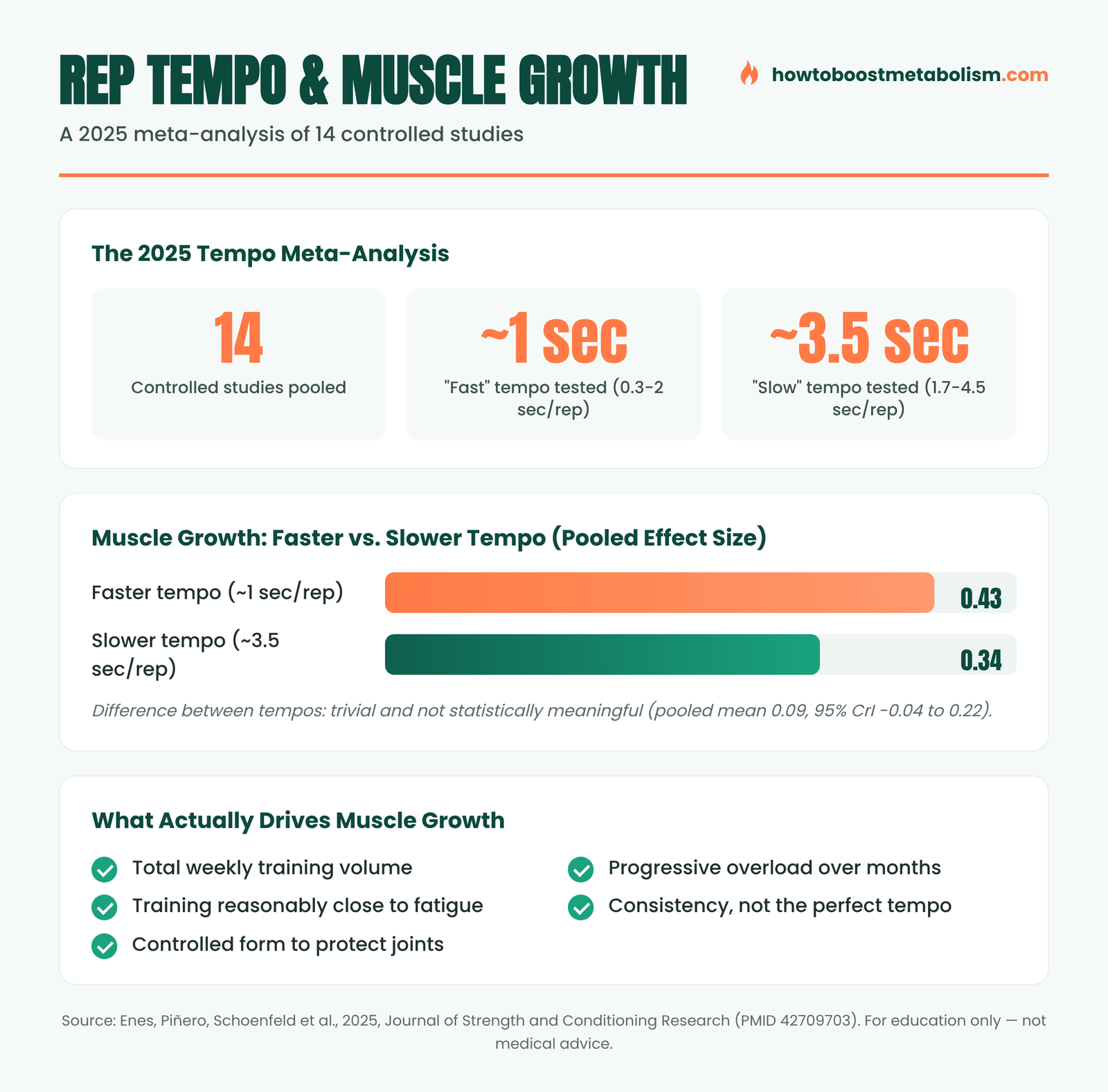 Infographic: 2025 meta-analysis on rep tempo and muscle growth