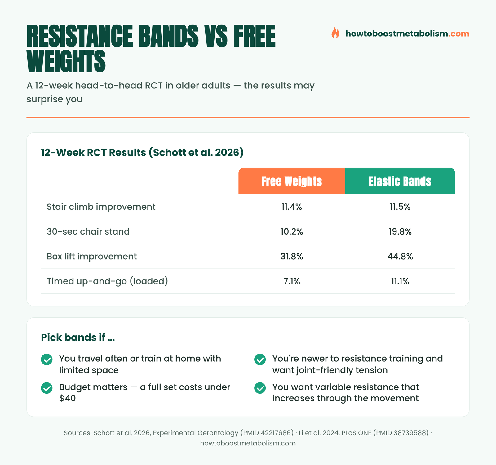 Infographic comparing resistance bands and free weights for strength and function in a 12-week randomized trial