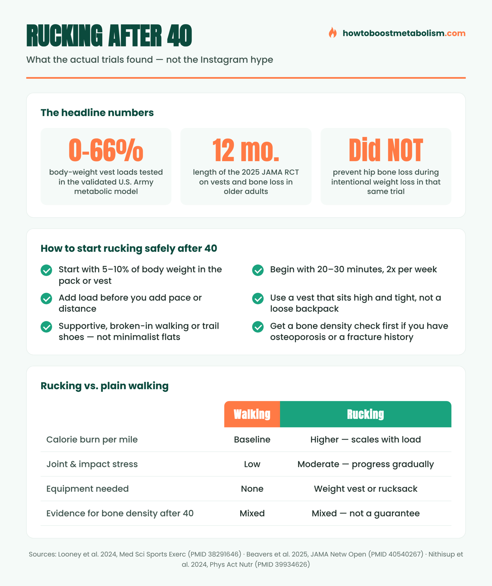 Infographic: rucking after 40 — metabolic cost, bone density evidence, and how to start safely