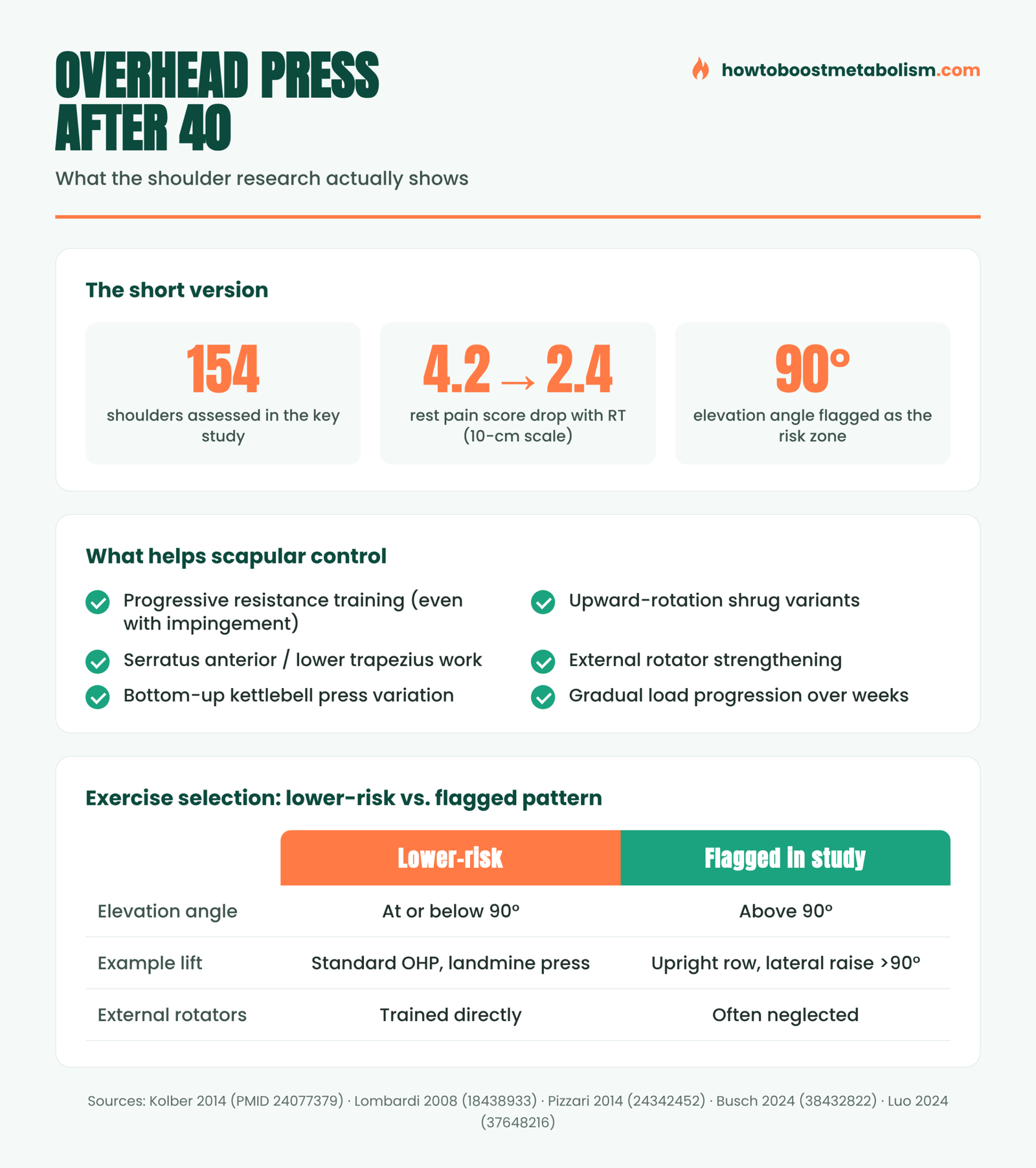 Infographic on overhead pressing, shoulder impingement risk, and scapular training after 40