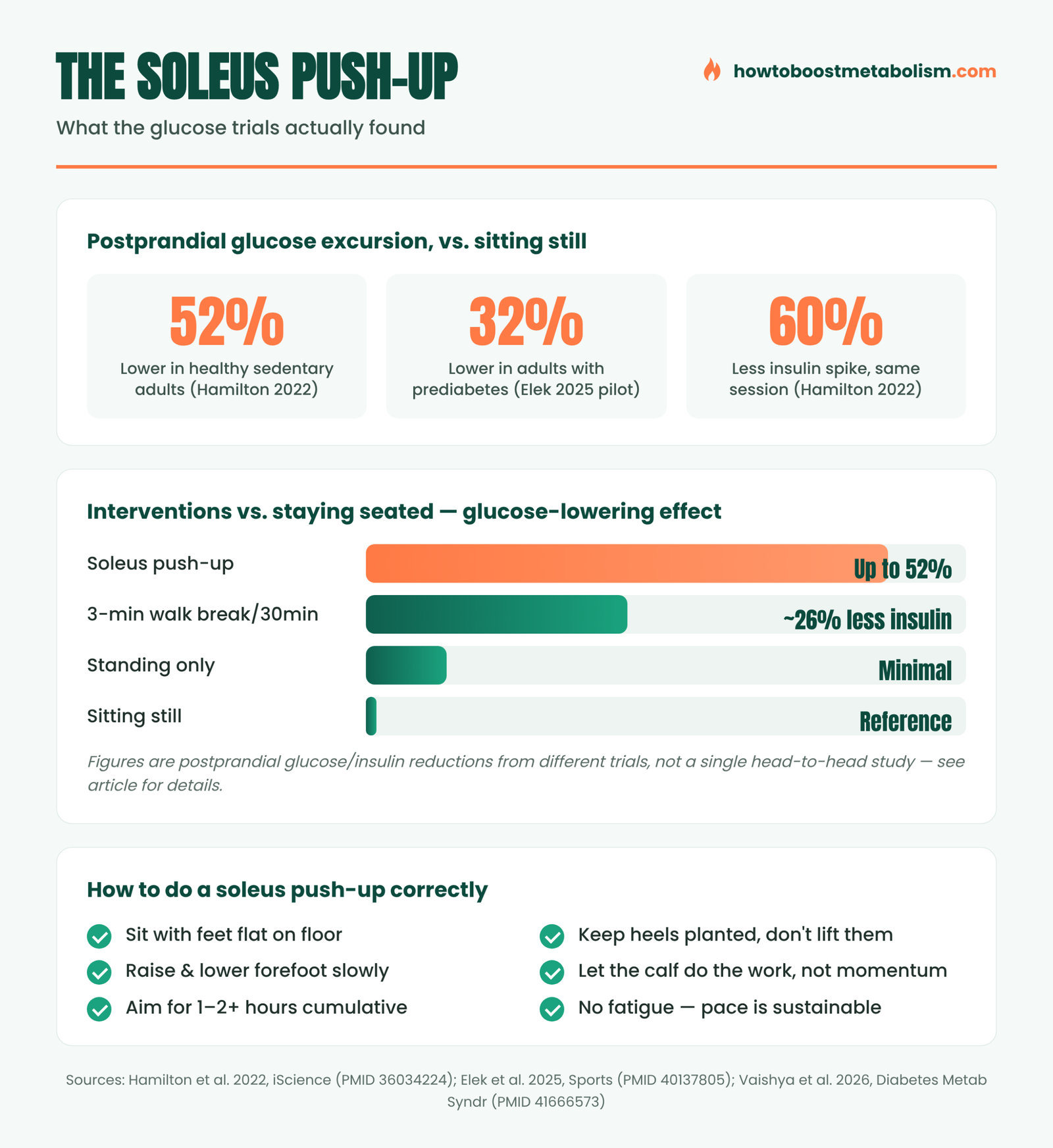 Infographic: soleus push-up blood sugar research summary