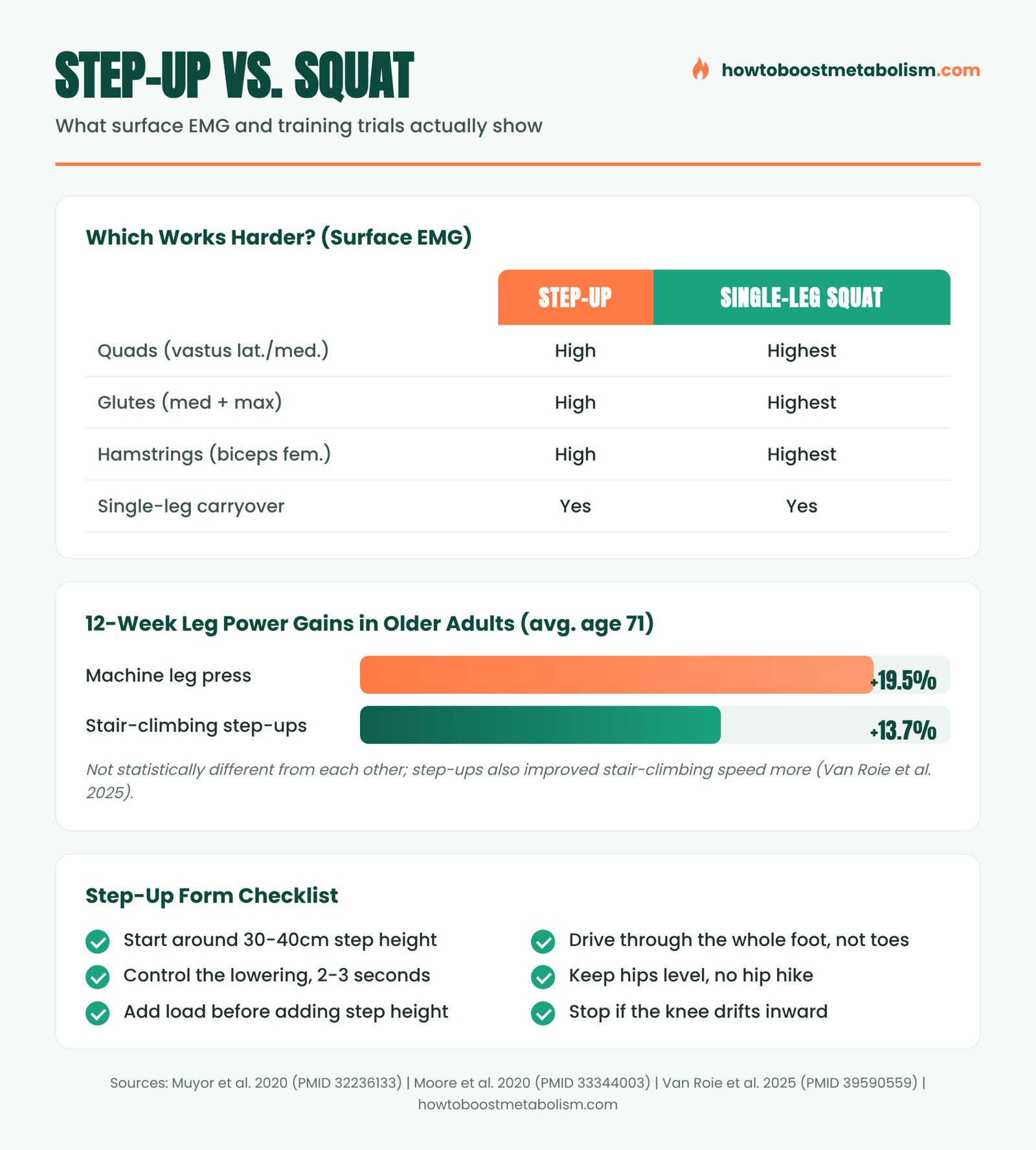 Step-up exercise vs squat EMG comparison and leg power gains infographic