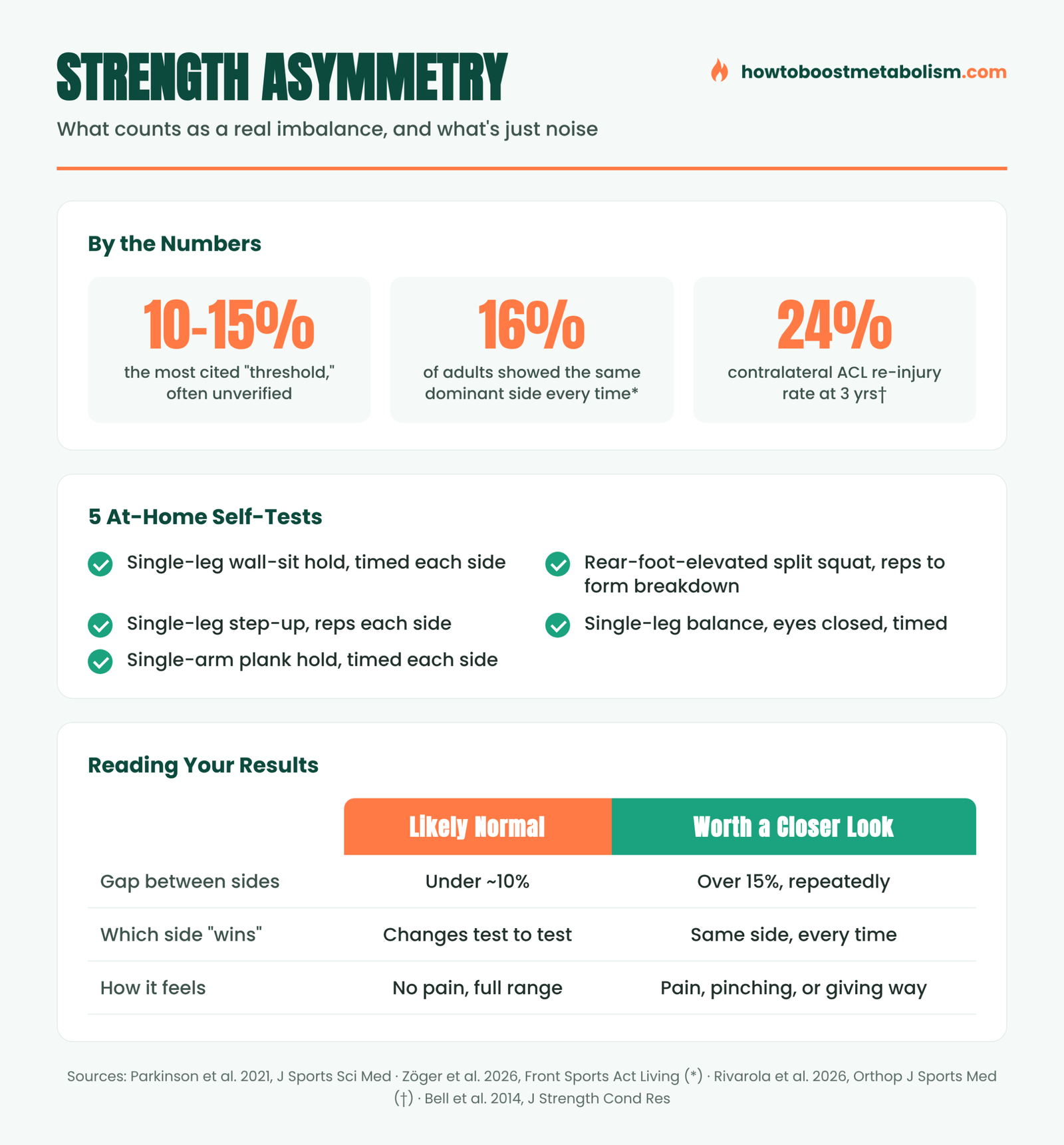Infographic on strength imbalance self-testing, showing asymmetry thresholds and five at-home tests