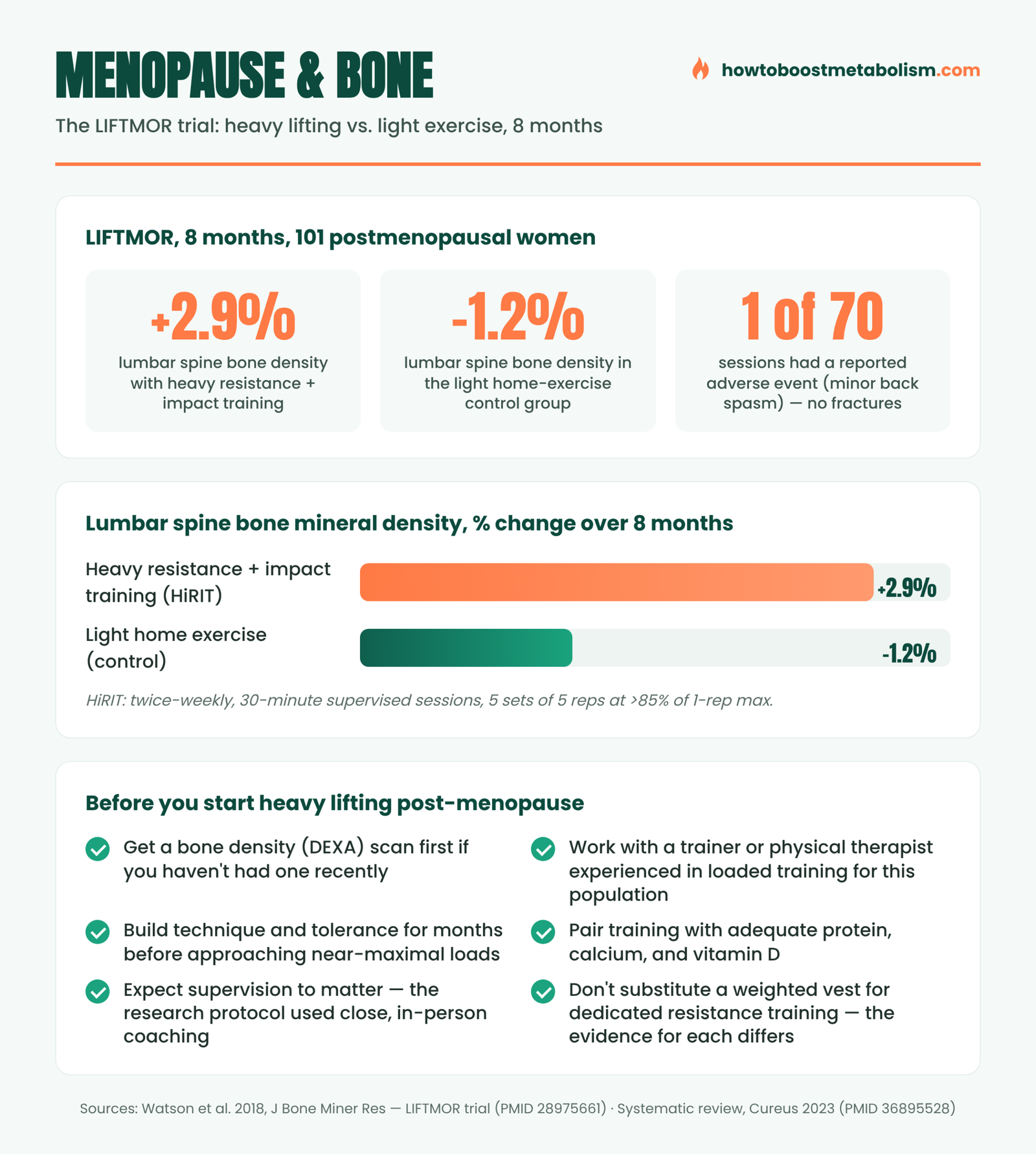 Infographic: LIFTMOR trial results — strength training and bone density after menopause