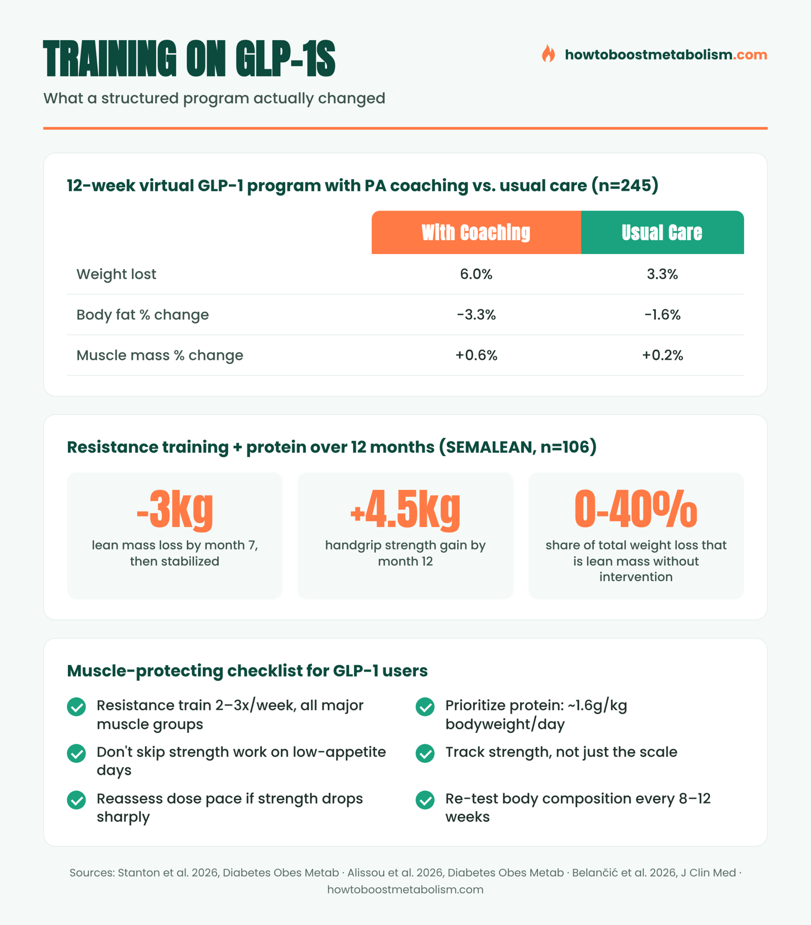 Infographic showing strength training results for GLP-1 Ozempic users: body composition changes with coaching vs usual care