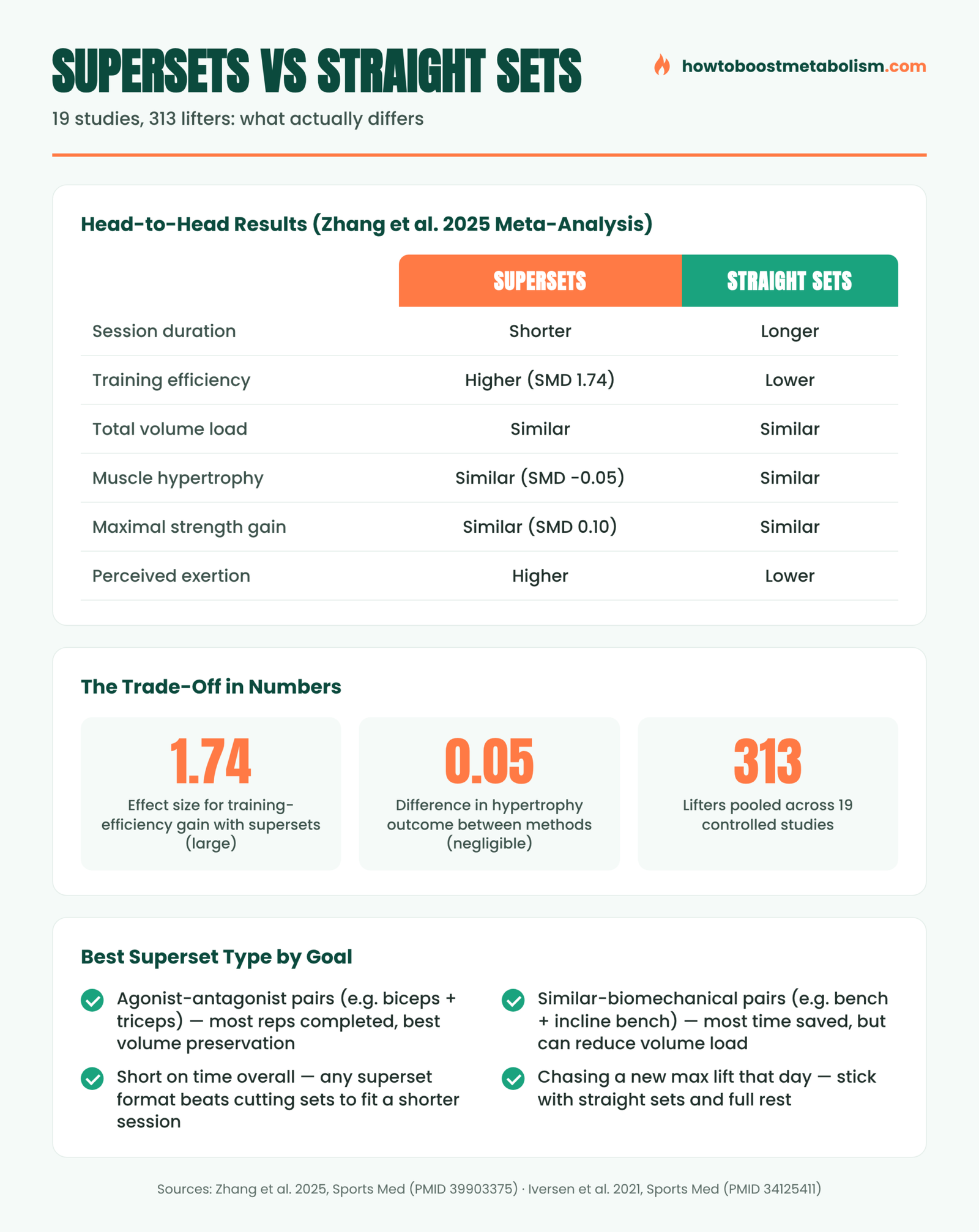 Infographic comparing supersets vs straight sets on hypertrophy, strength, efficiency, and perceived exertion