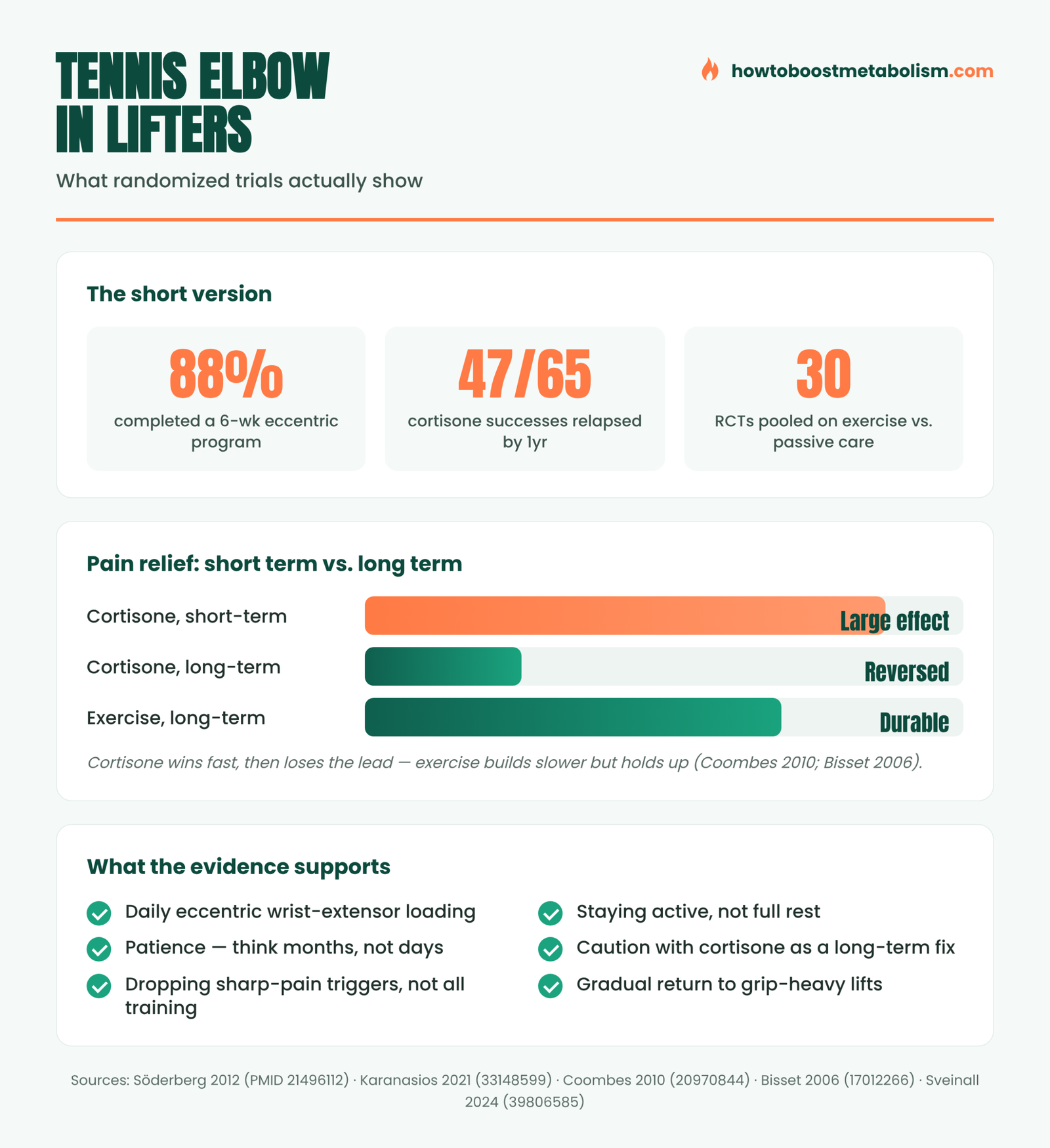 Infographic comparing cortisone injections vs. exercise for tennis elbow in lifters