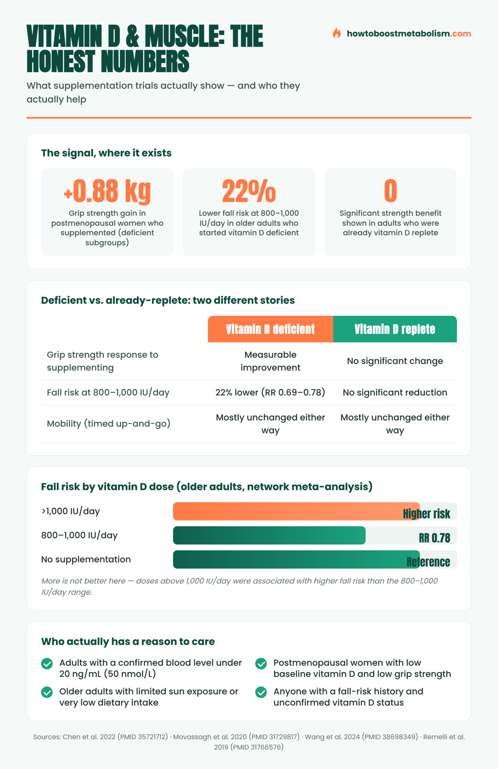 Infographic comparing vitamin D supplementation effects on muscle strength and fall risk in deficient versus replete adults