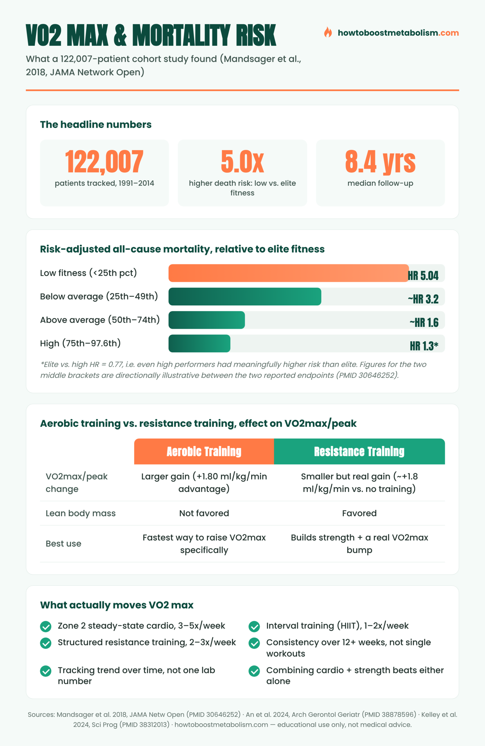 Infographic: VO2 max and mortality risk by fitness bracket, and aerobic vs. resistance training effects on VO2max