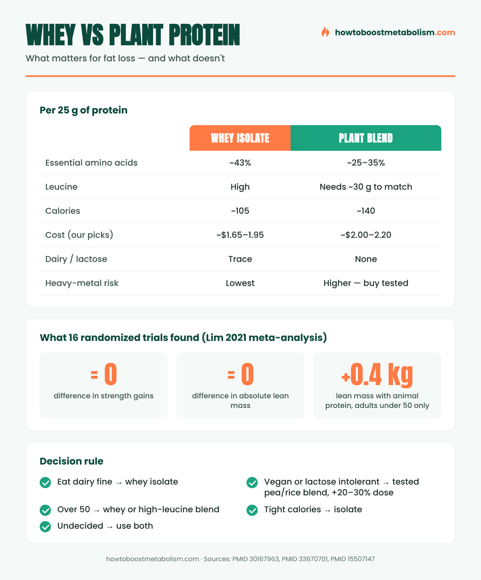 Infographic comparing whey protein and plant protein: amino acids, calories, cost and research verdict