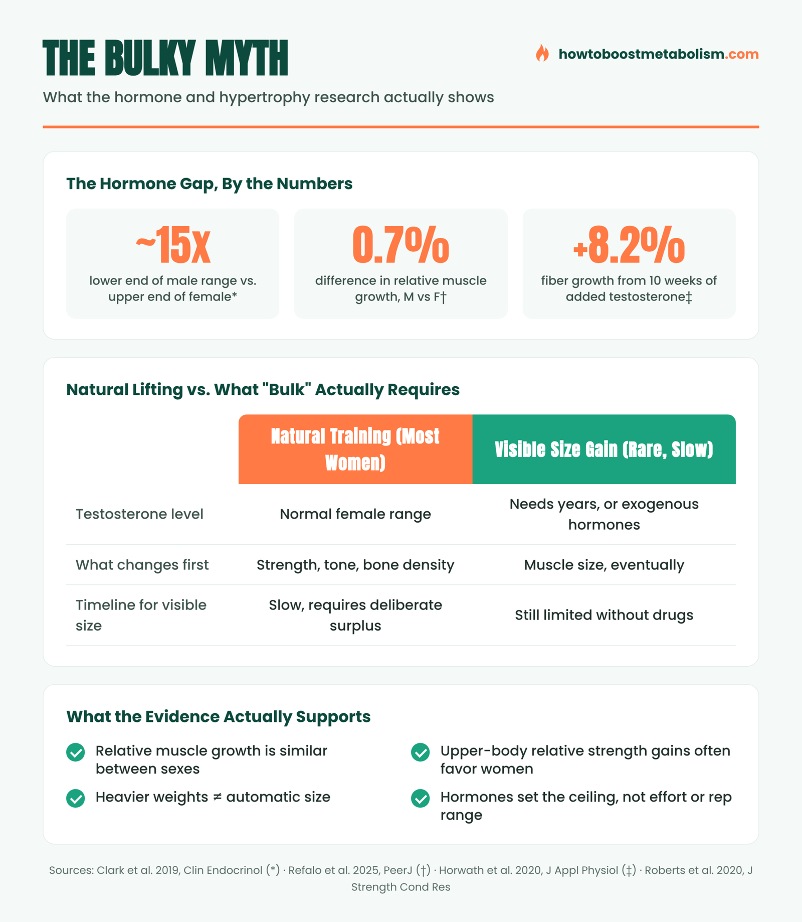 Infographic comparing male and female testosterone ranges and relative muscle hypertrophy research