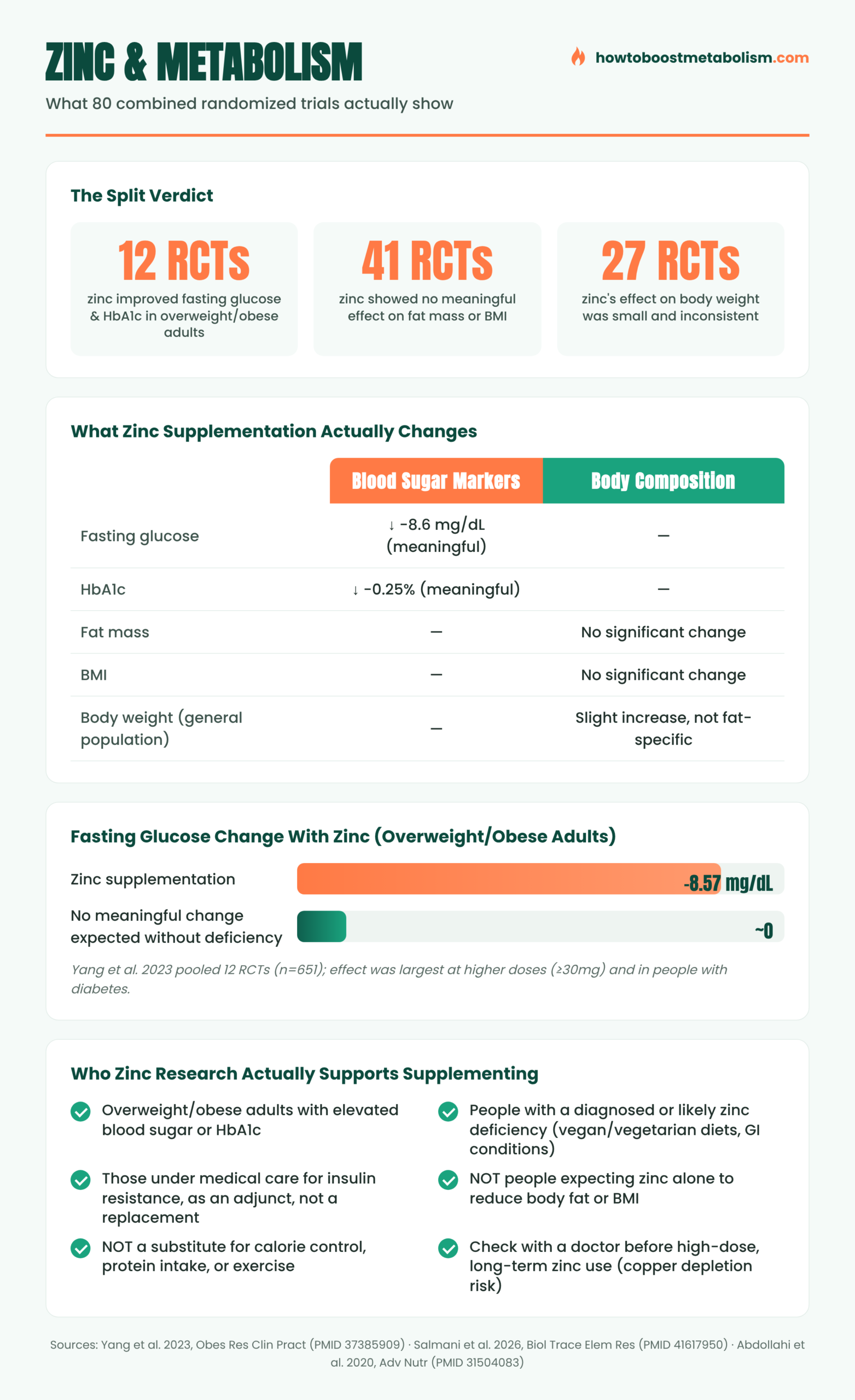 Infographic on zinc supplementation effects on blood sugar, insulin resistance, and body fat metabolism