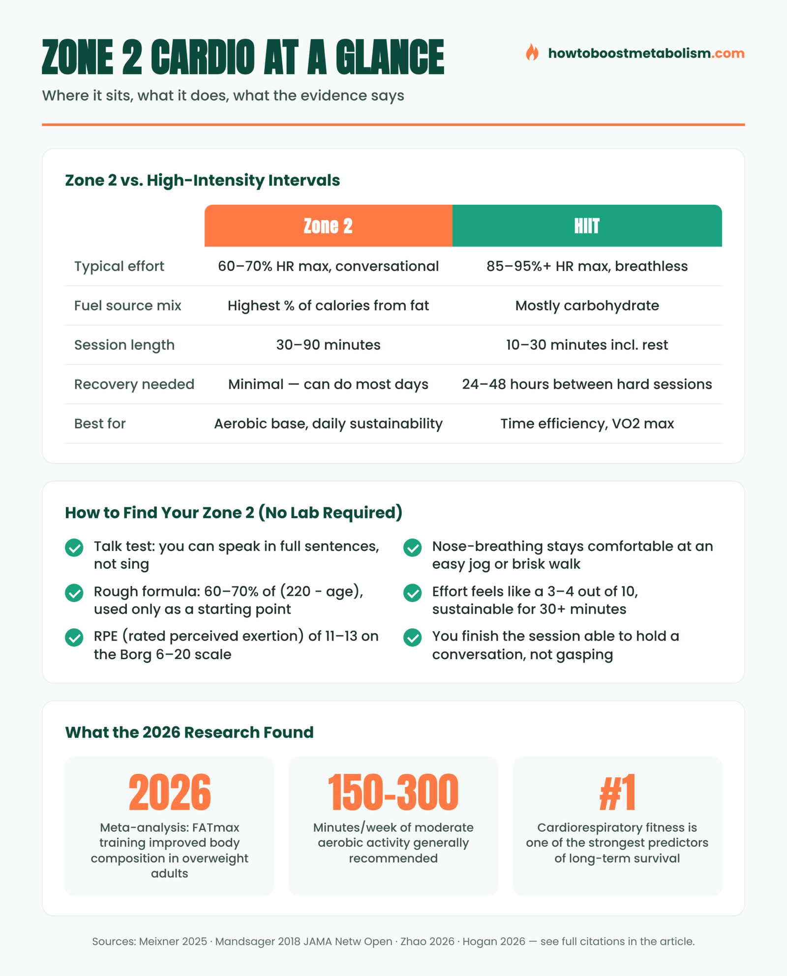 Zone 2 cardio vs HIIT comparison and how to find your Zone 2 heart rate